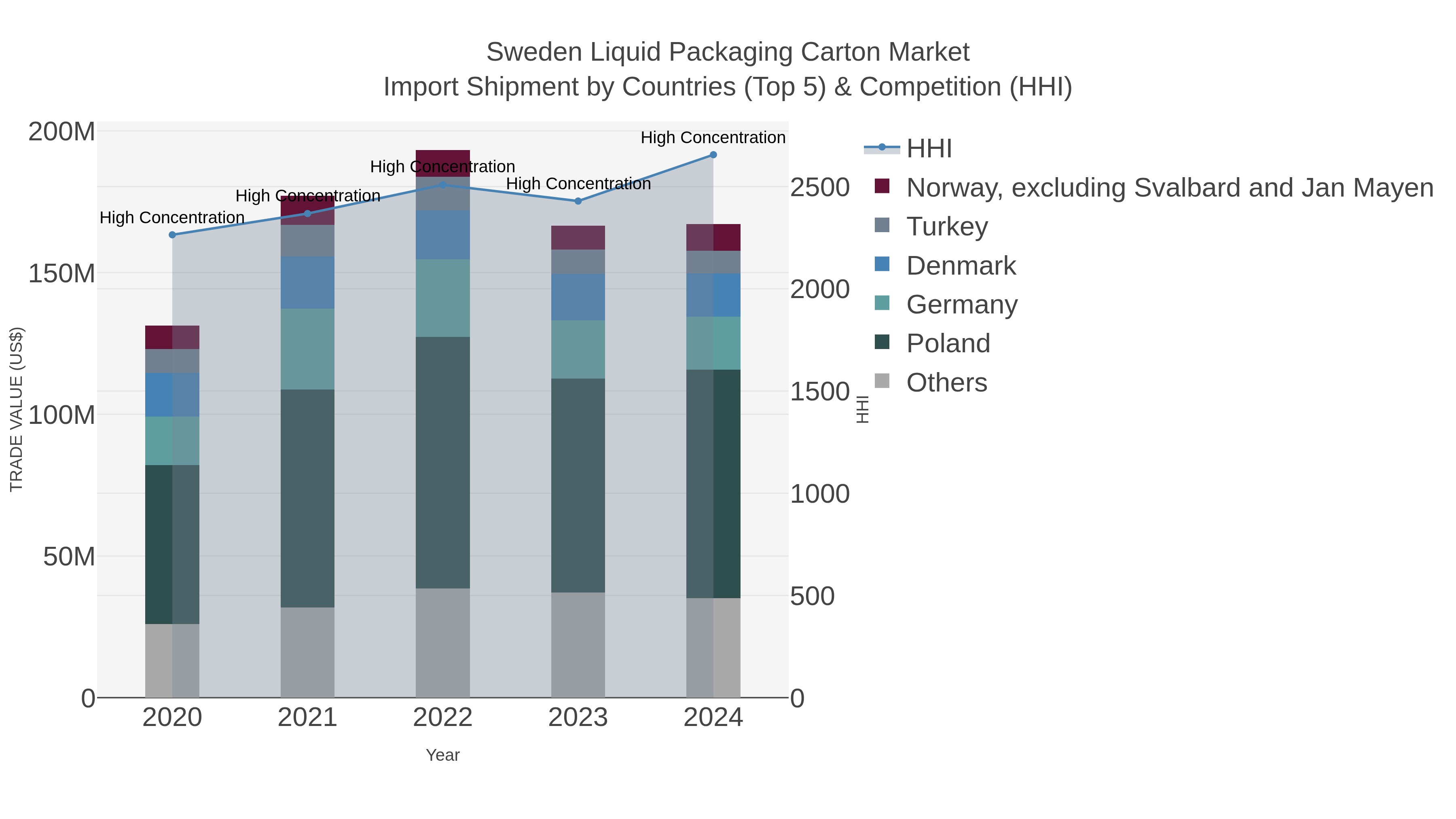 Sweden Liquid Packaging Carton Market Import Shipment by Countries (Top 5) & Competition (HHI)
