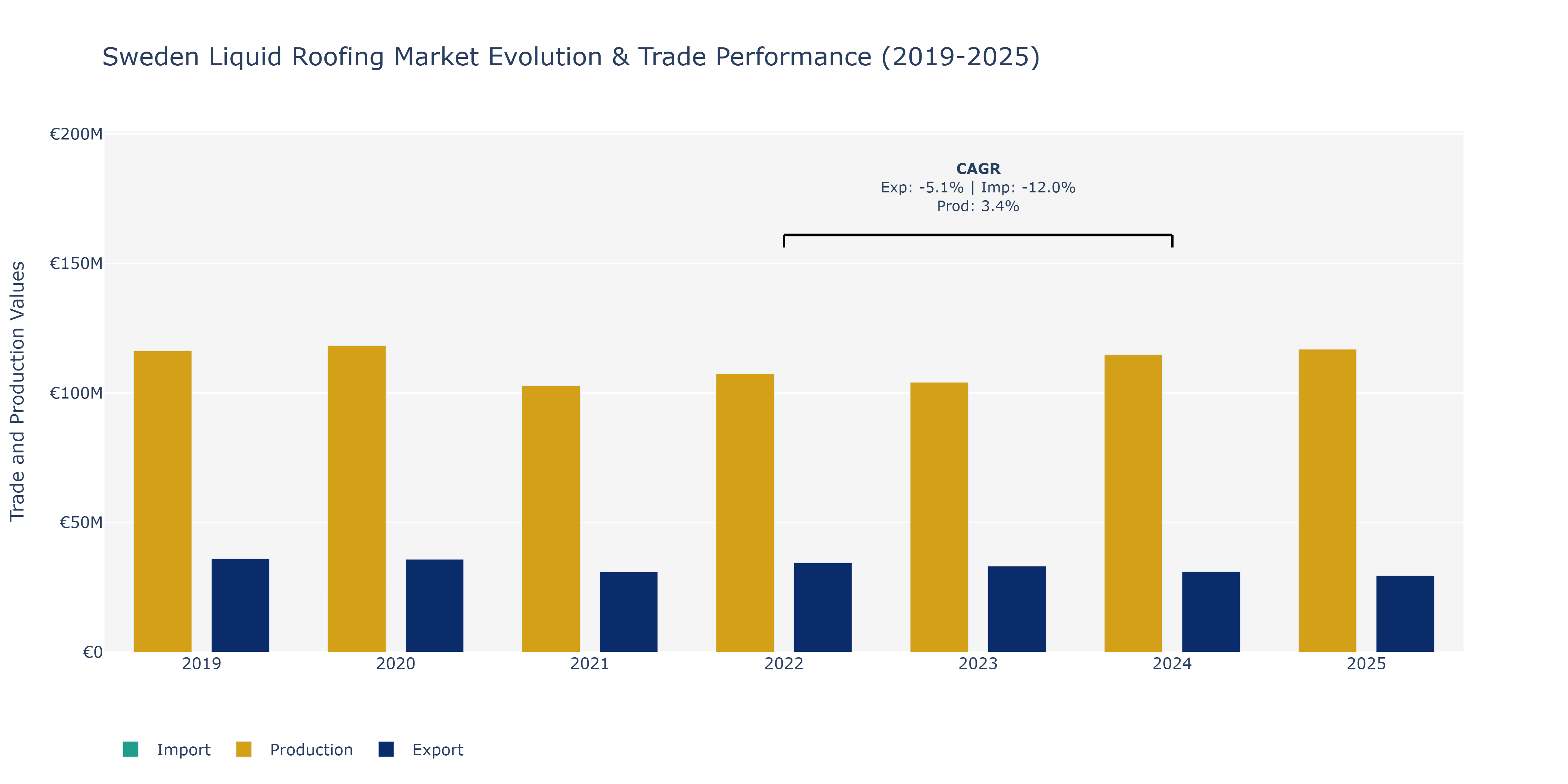 Sweden Liquid Roofing Market: Production & Trade Performance (2019-2025)