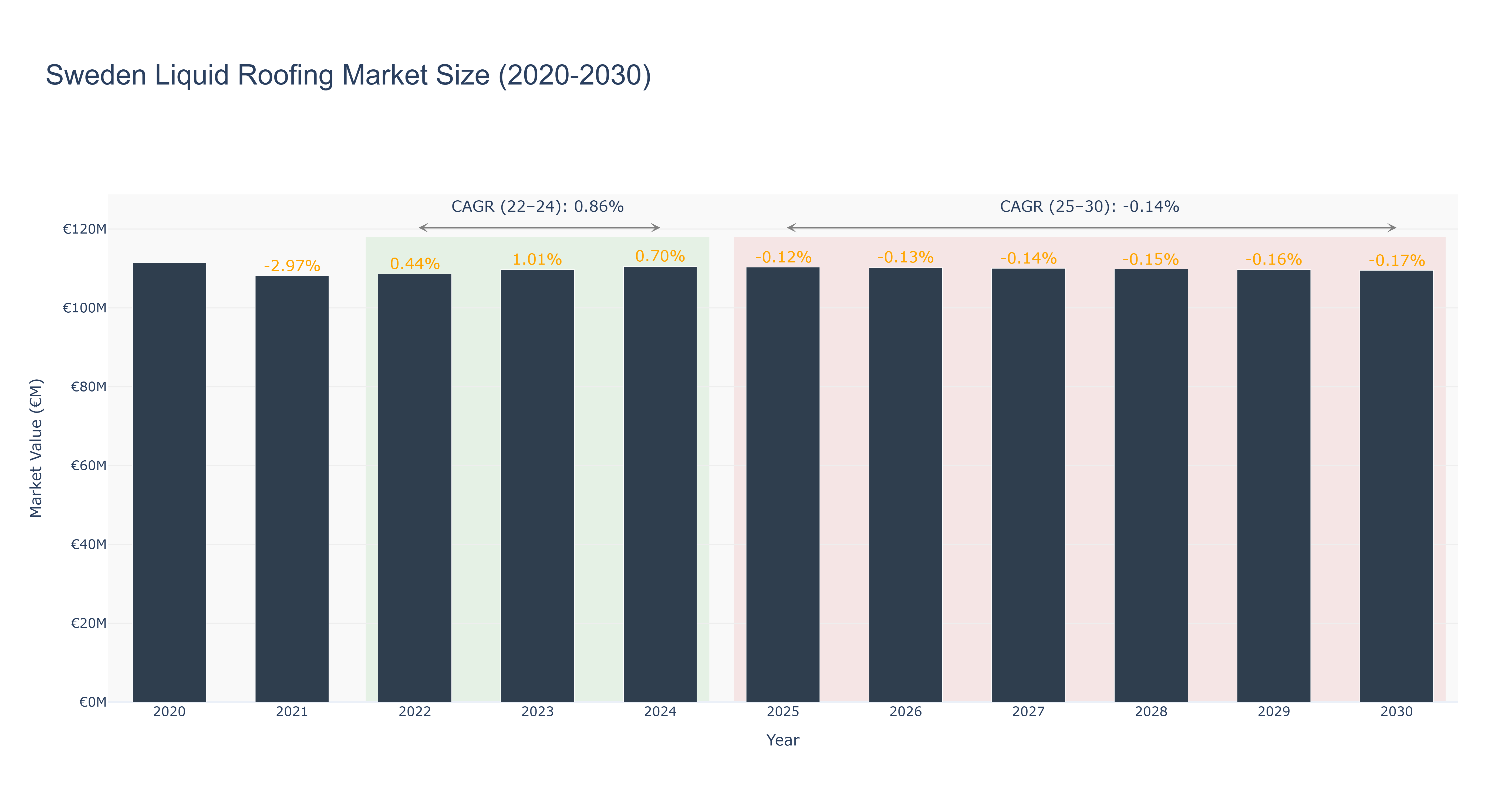 Sweden Liquid Roofing Market Size (2020-2030)