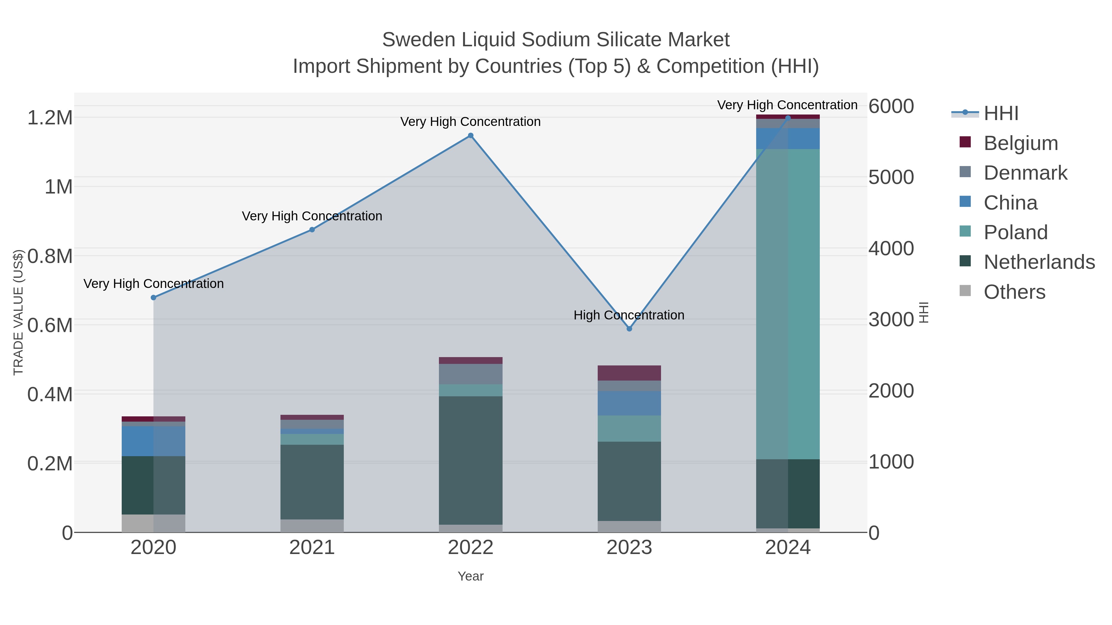 Sweden Liquid Sodium Silicate Market Import Shipment by Countries (Top 5) & Competition (HHI)