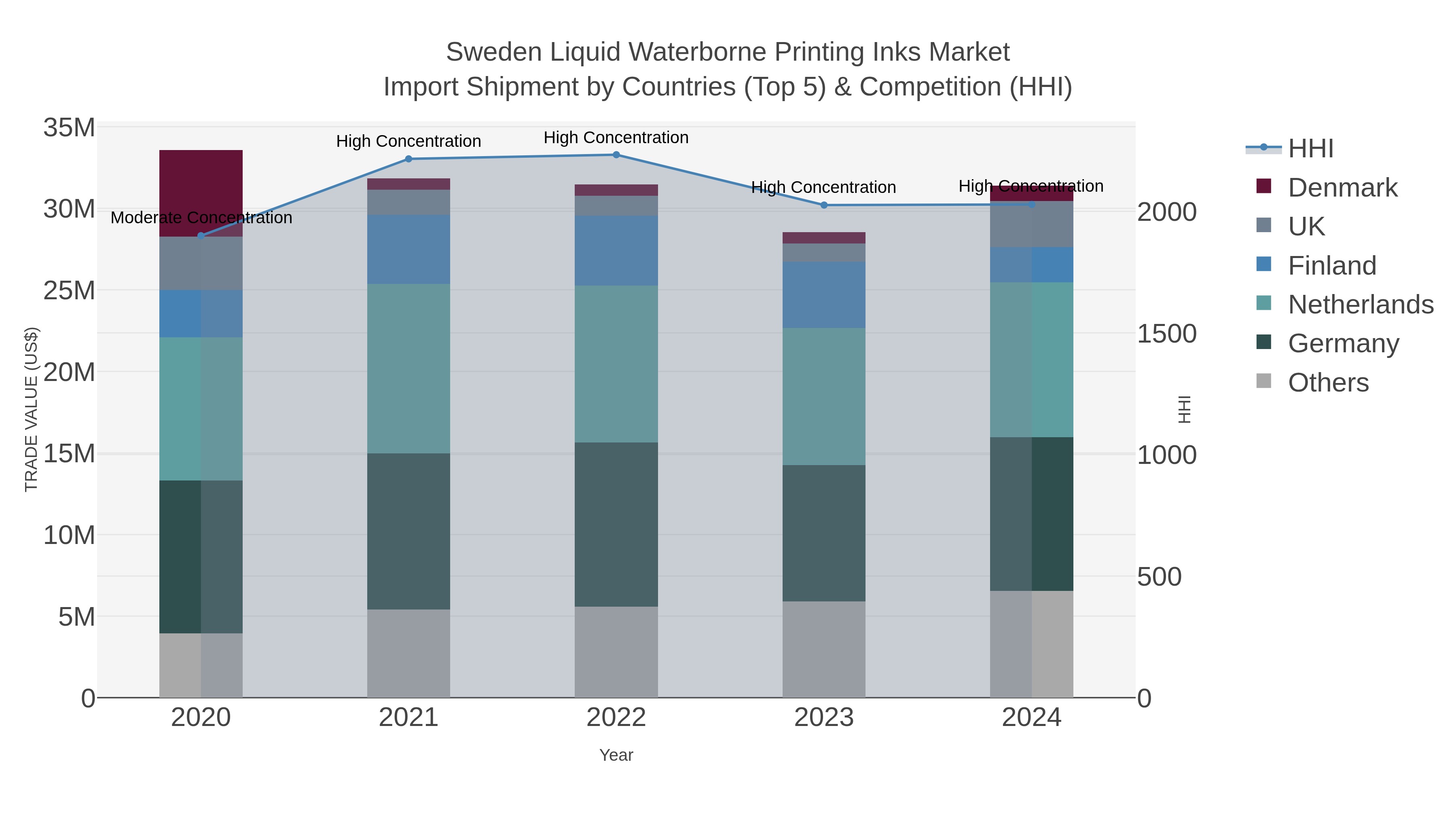 Sweden Liquid Waterborne Printing Inks Market Import Shipment by Countries (Top 5) & Competition (HHI)