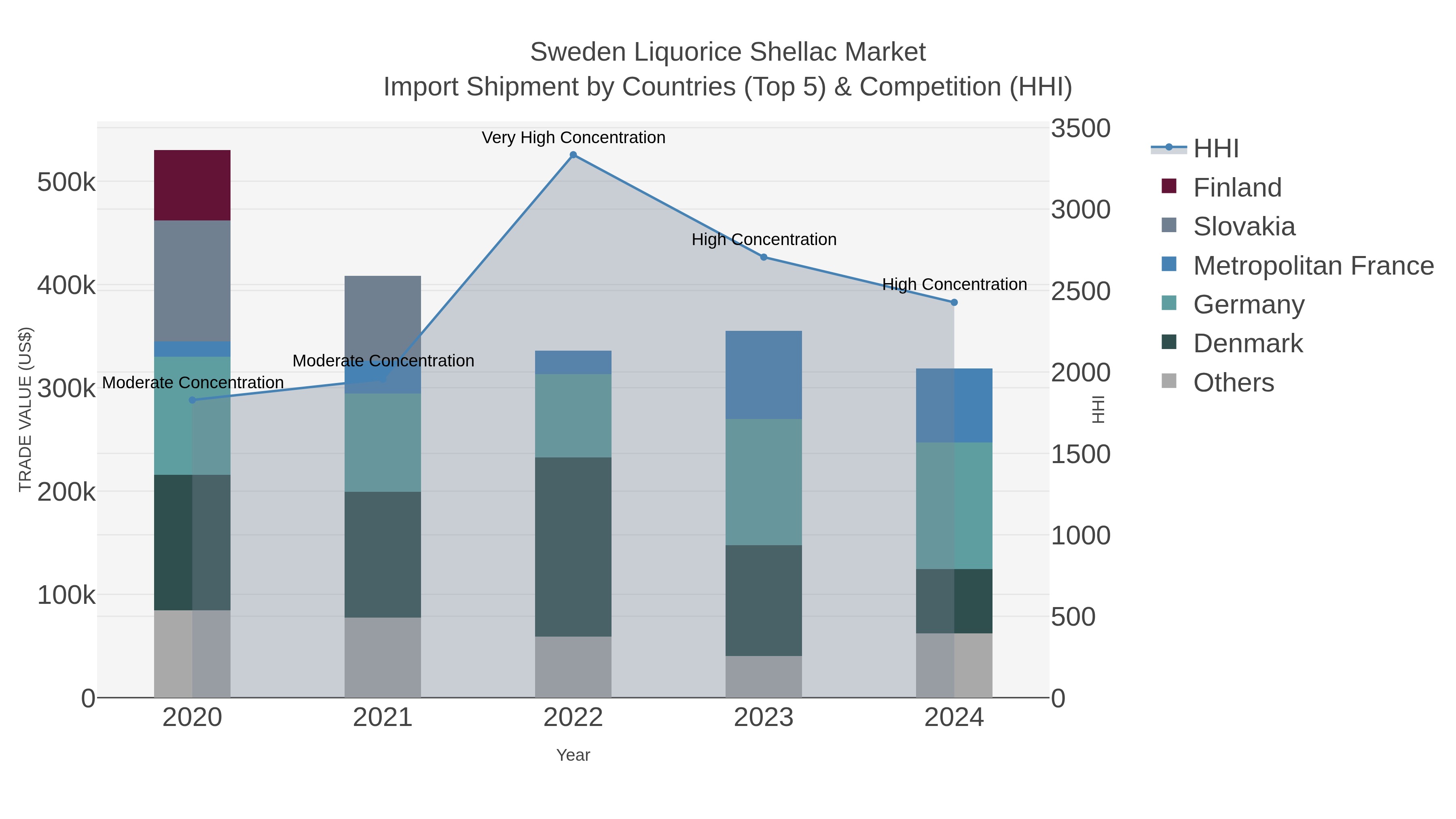 Sweden Liquorice Shellac Market Import Shipment by Countries (Top 5) & Competition (HHI)