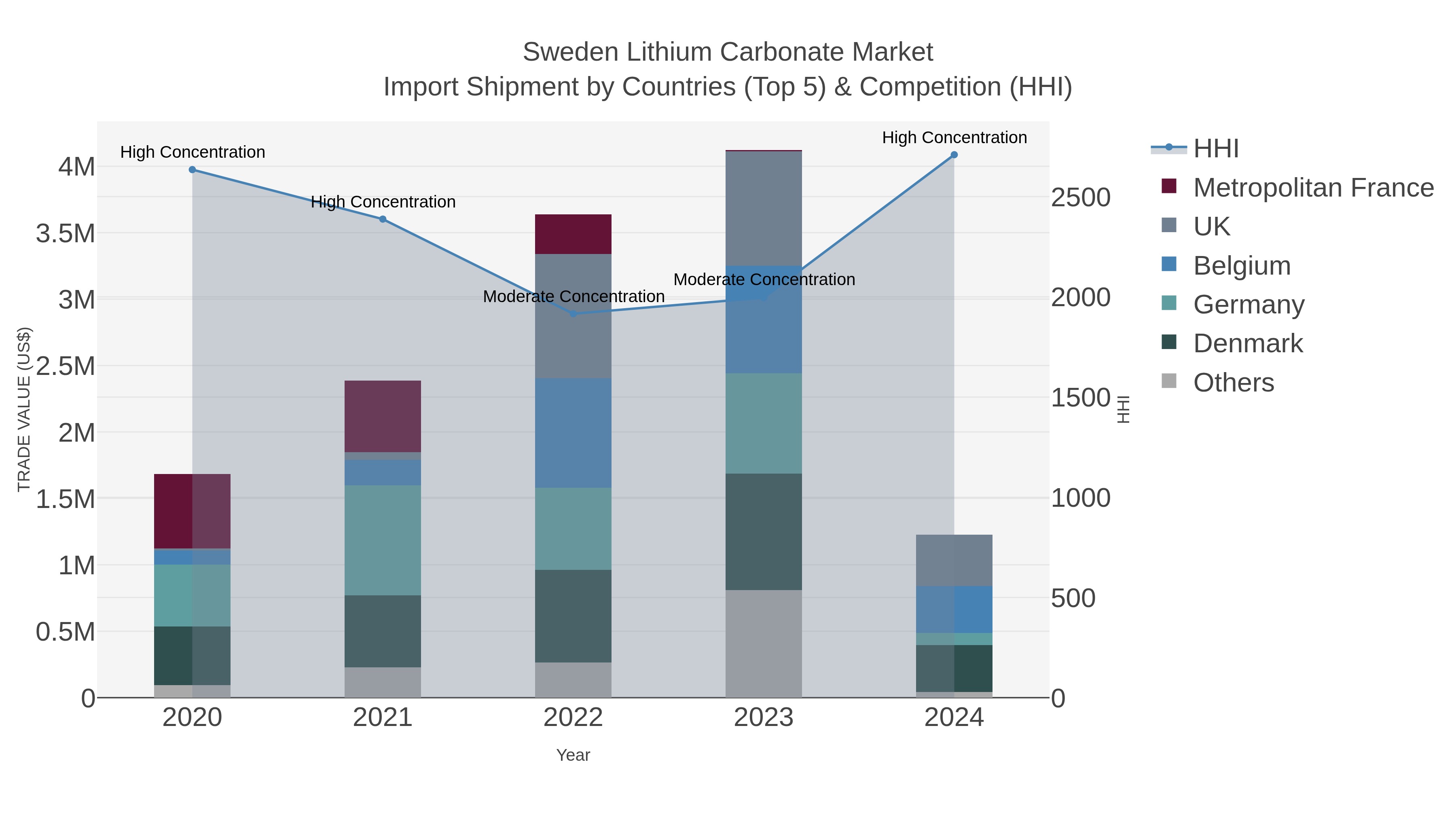 Sweden Lithium Carbonate Market Import Shipment by Countries (Top 5) & Competition (HHI)