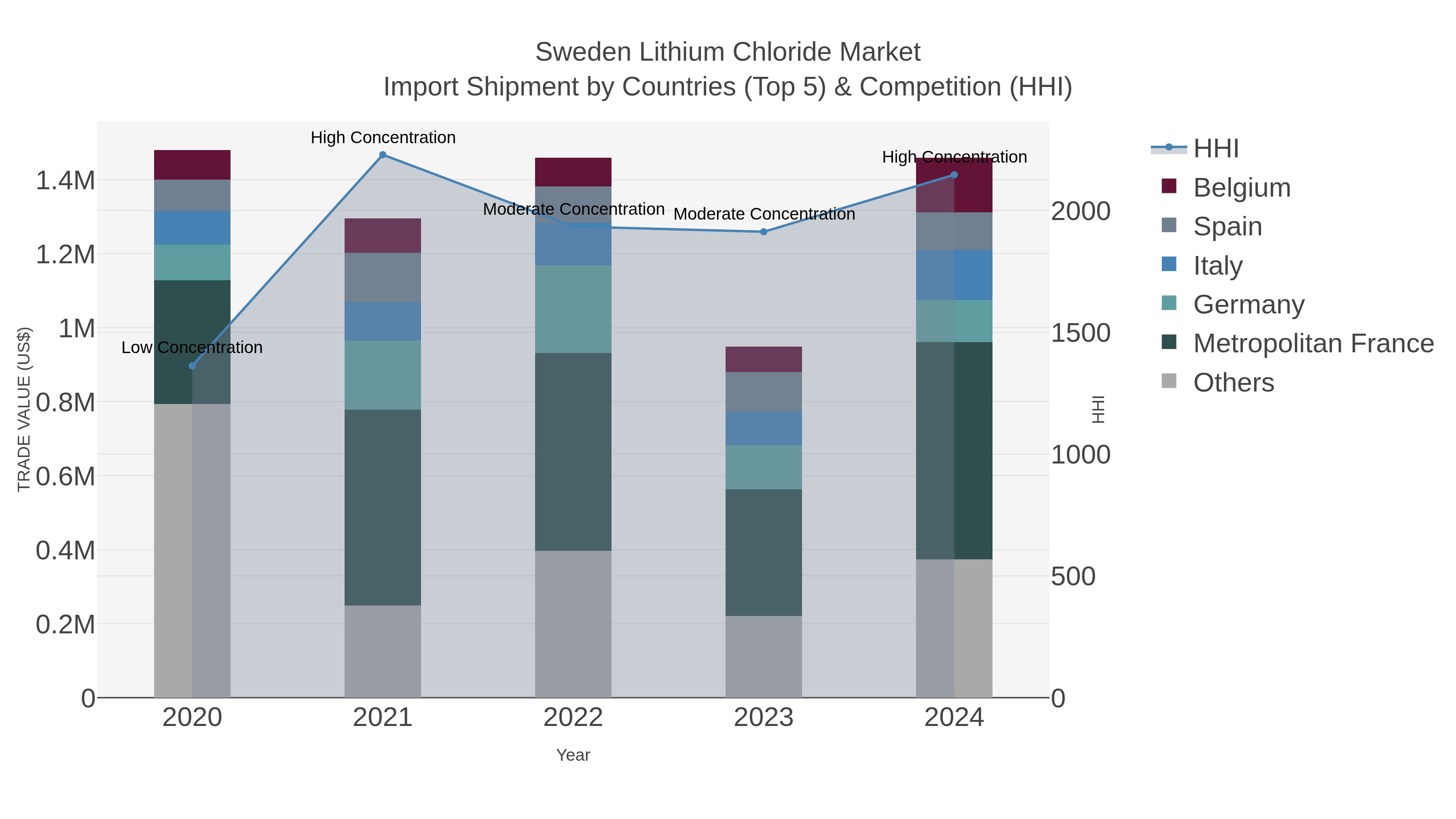 Sweden Lithium Chloride Market Import Shipment by Countries (Top 5) & Competition (HHI)