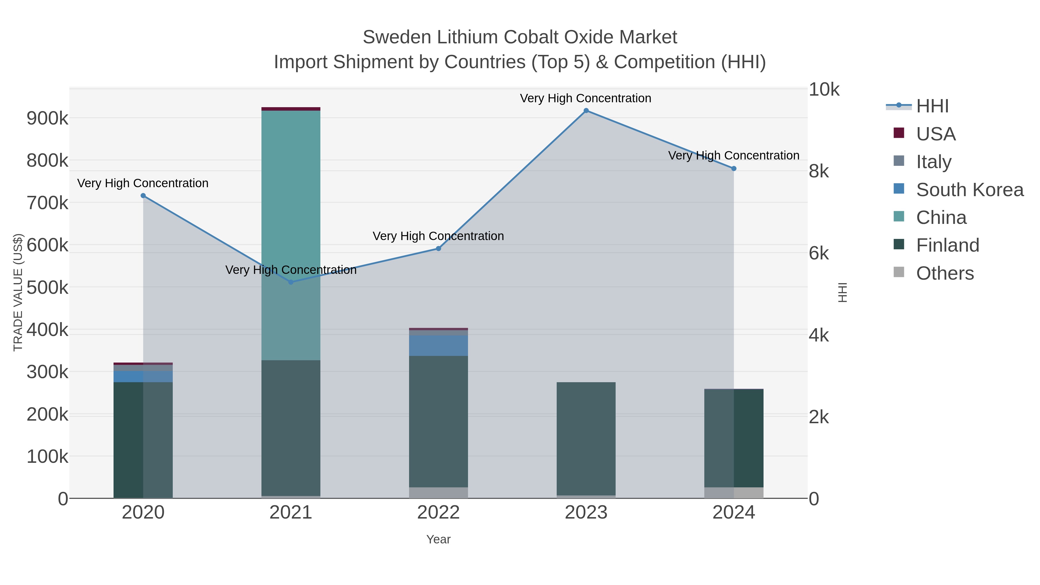 Sweden Lithium Cobalt Oxide Market Import Shipment by Countries (Top 5) & Competition (HHI)