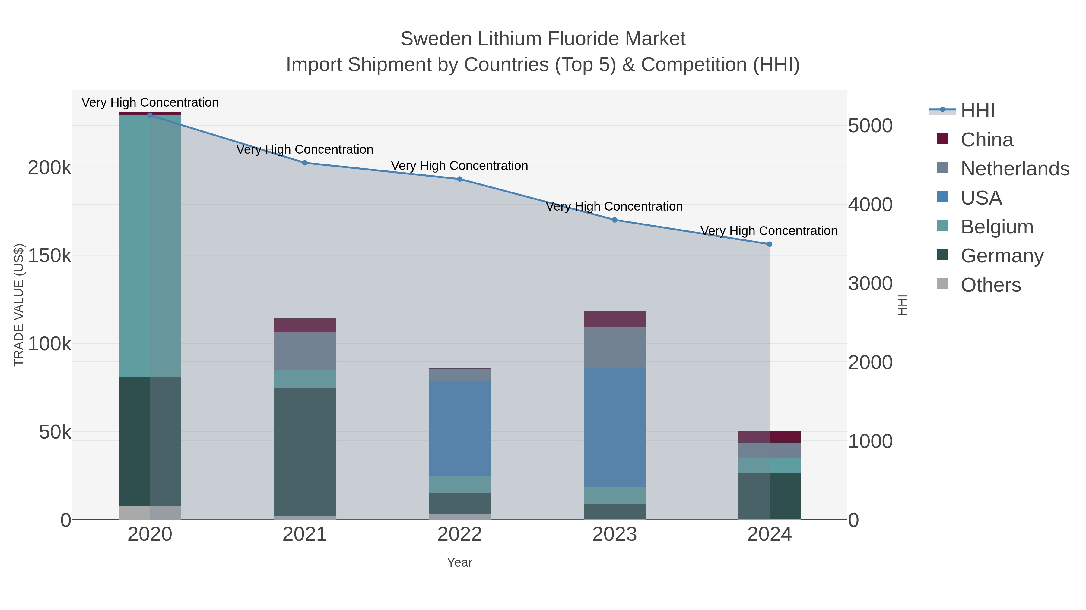 Sweden Lithium Fluoride Market Import Shipment by Countries (Top 5) & Competition (HHI)