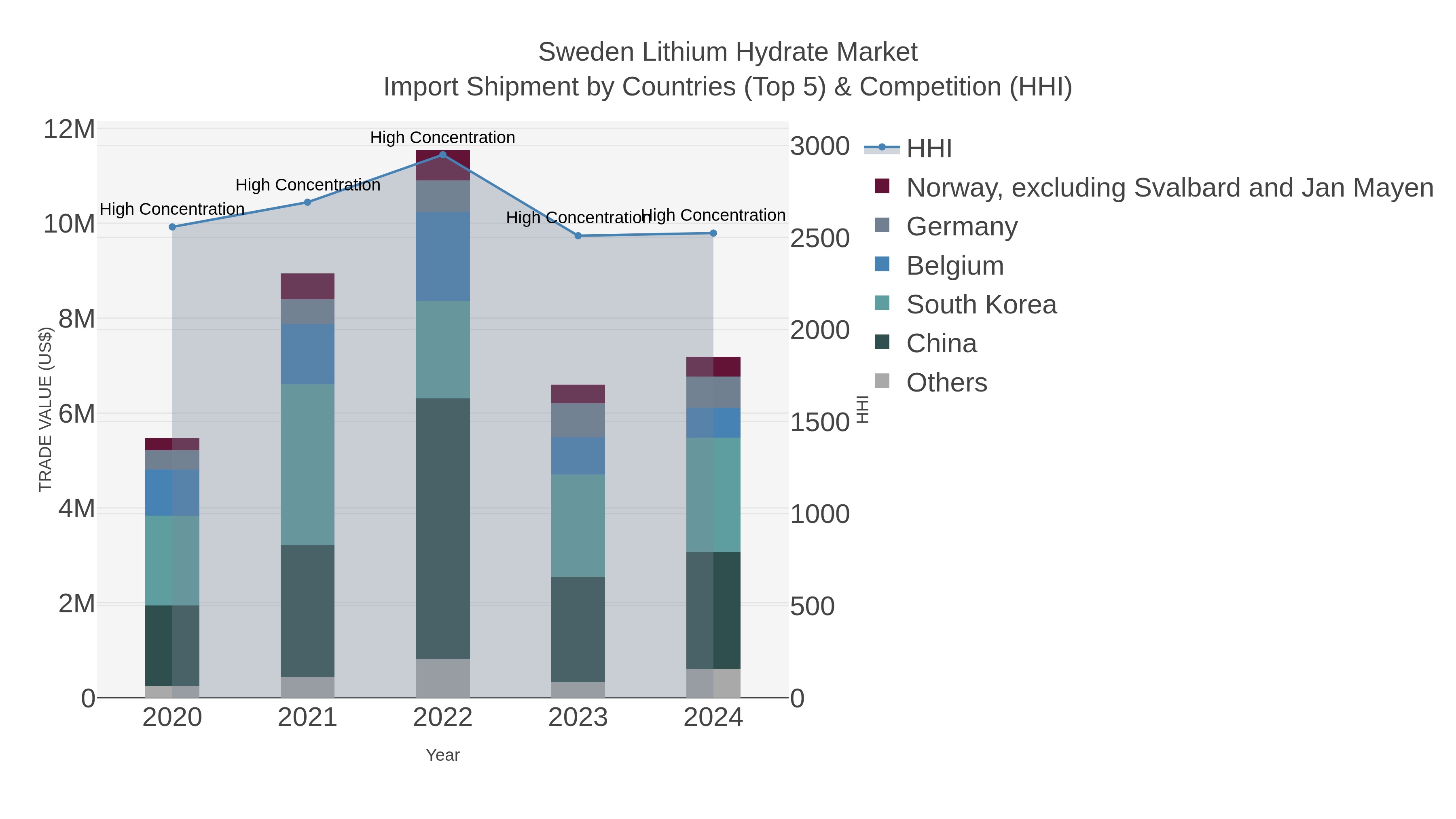 Sweden Lithium Hydrate Market Import Shipment by Countries (Top 5) & Competition (HHI)