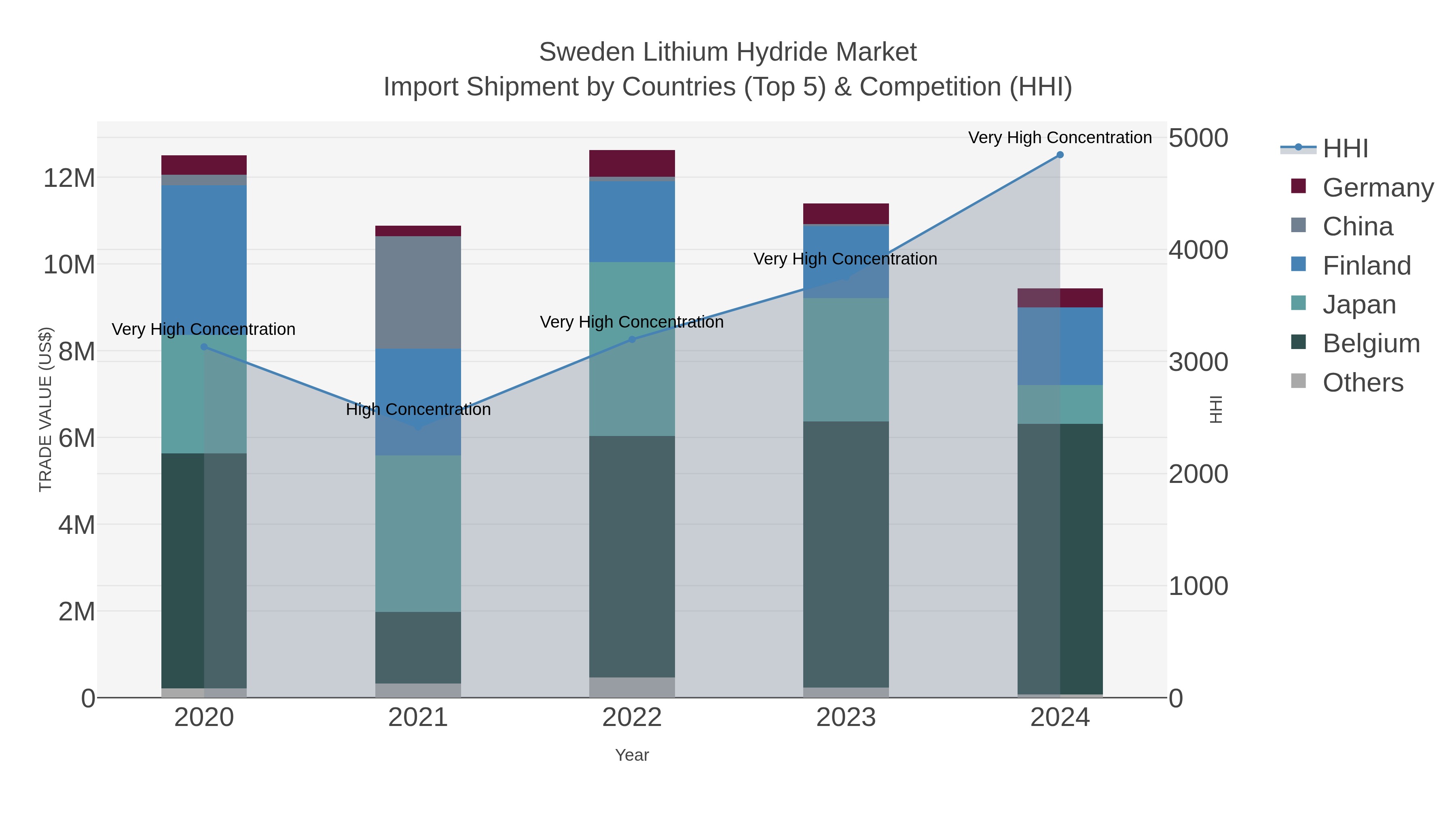 Sweden Lithium Hydride Market Import Shipment by Countries (Top 5) & Competition (HHI)