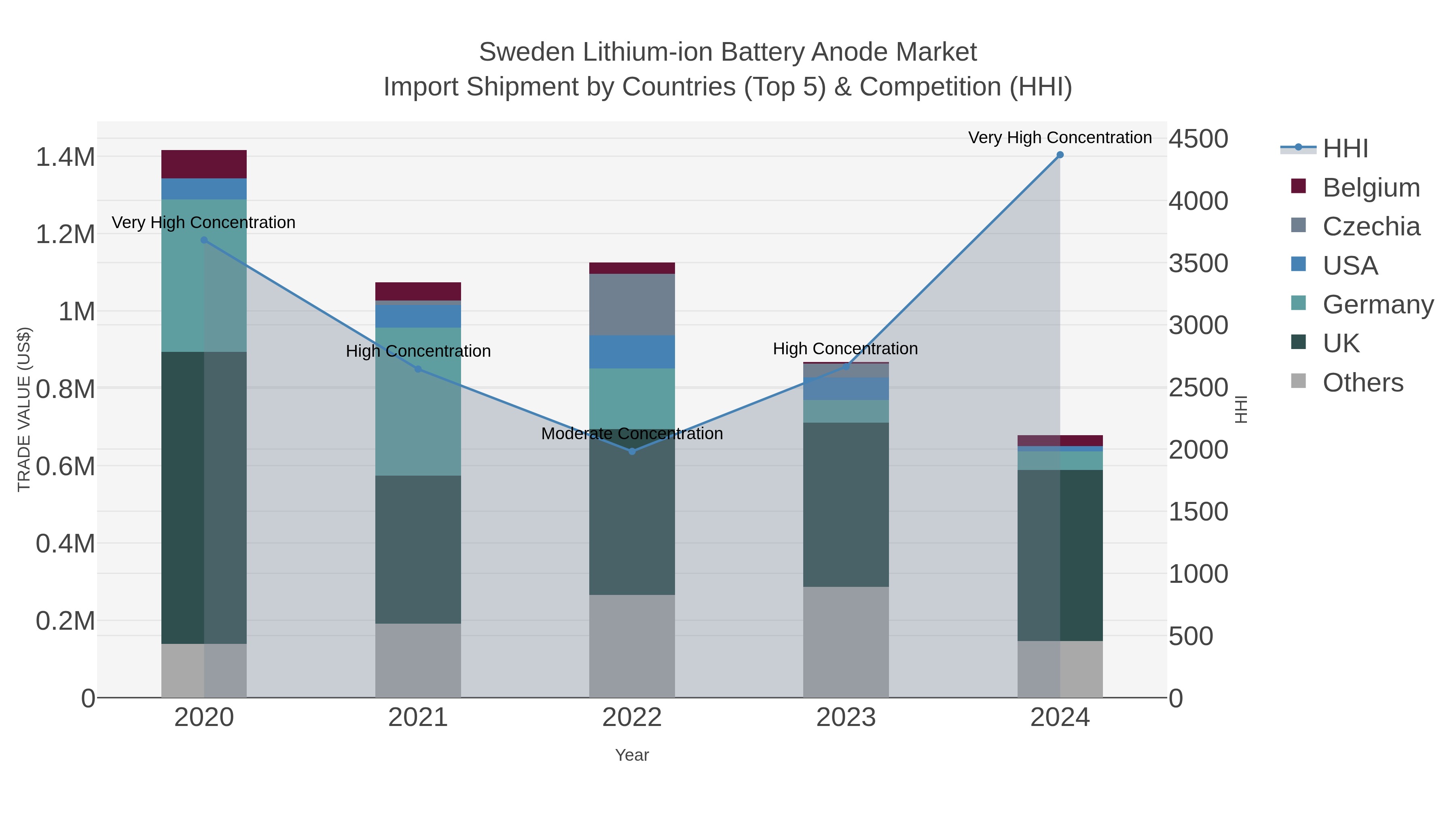 Sweden Lithium-ion Battery Anode Market Import Shipment by Countries (Top 5) & Competition (HHI)