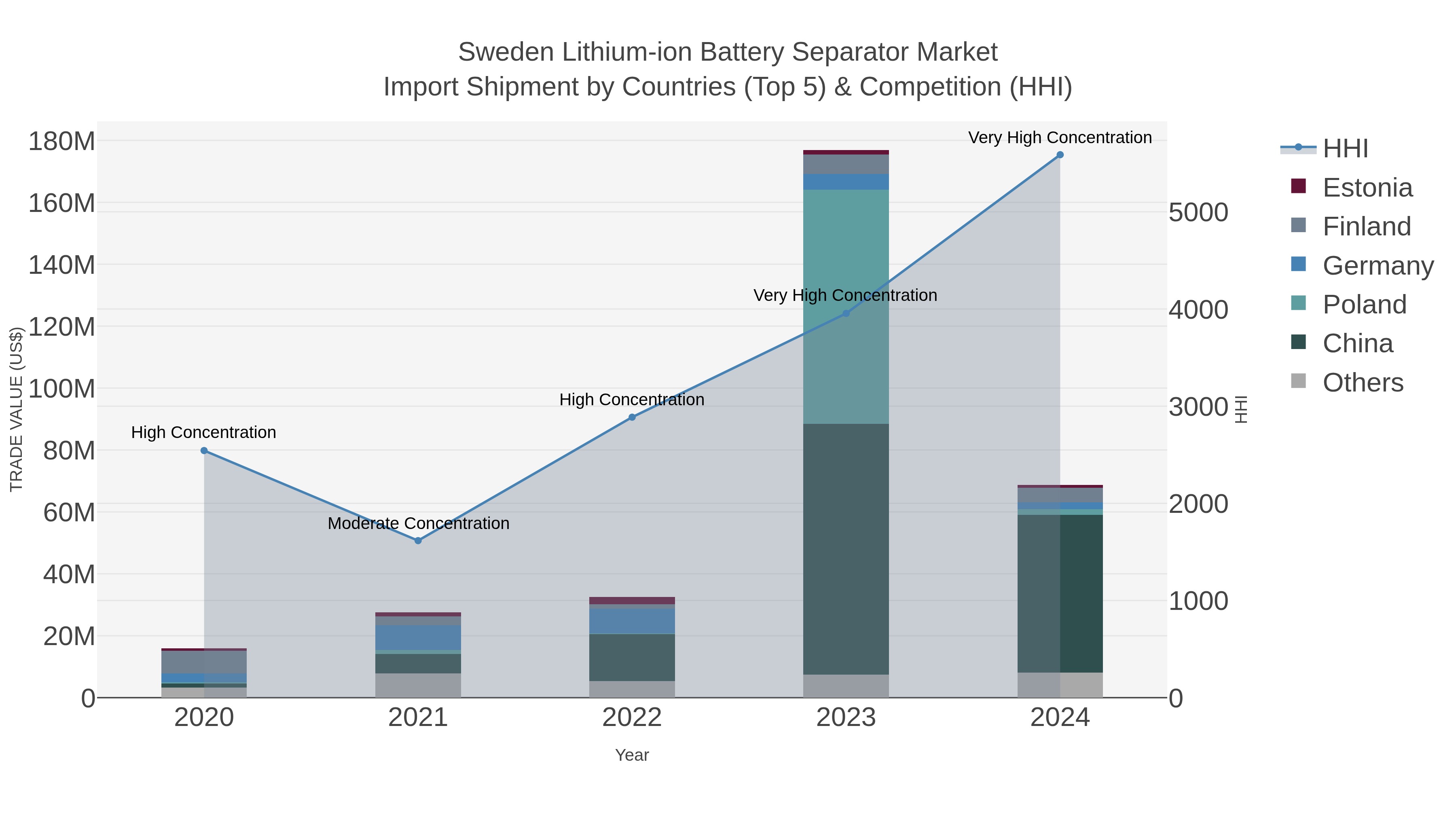 Sweden Lithium-ion Battery Separator Market Import Shipment by Countries (Top 5) & Competition (HHI)
