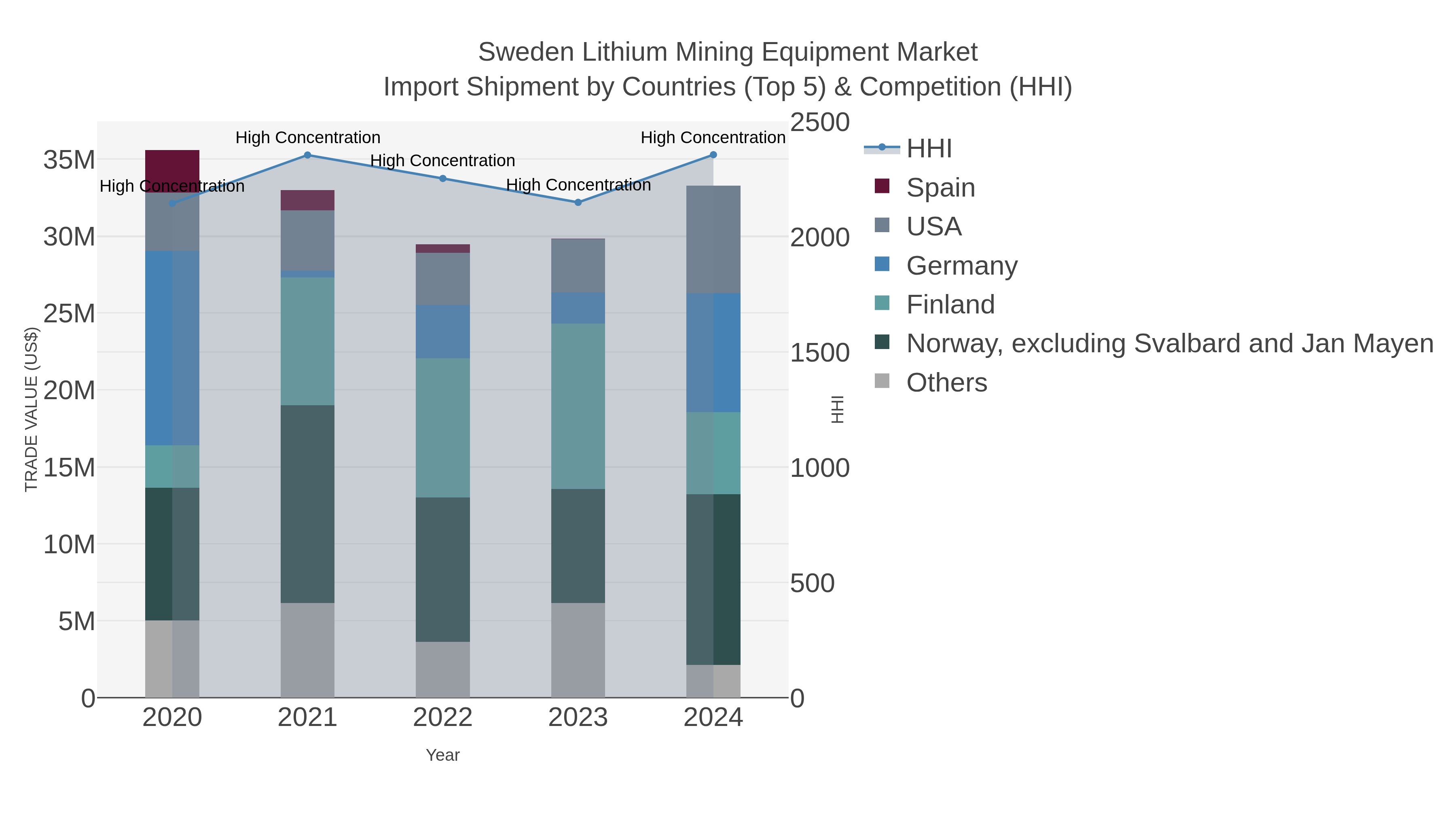 Sweden Lithium Mining Equipment Market Import Shipment by Countries (Top 5) & Competition (HHI)