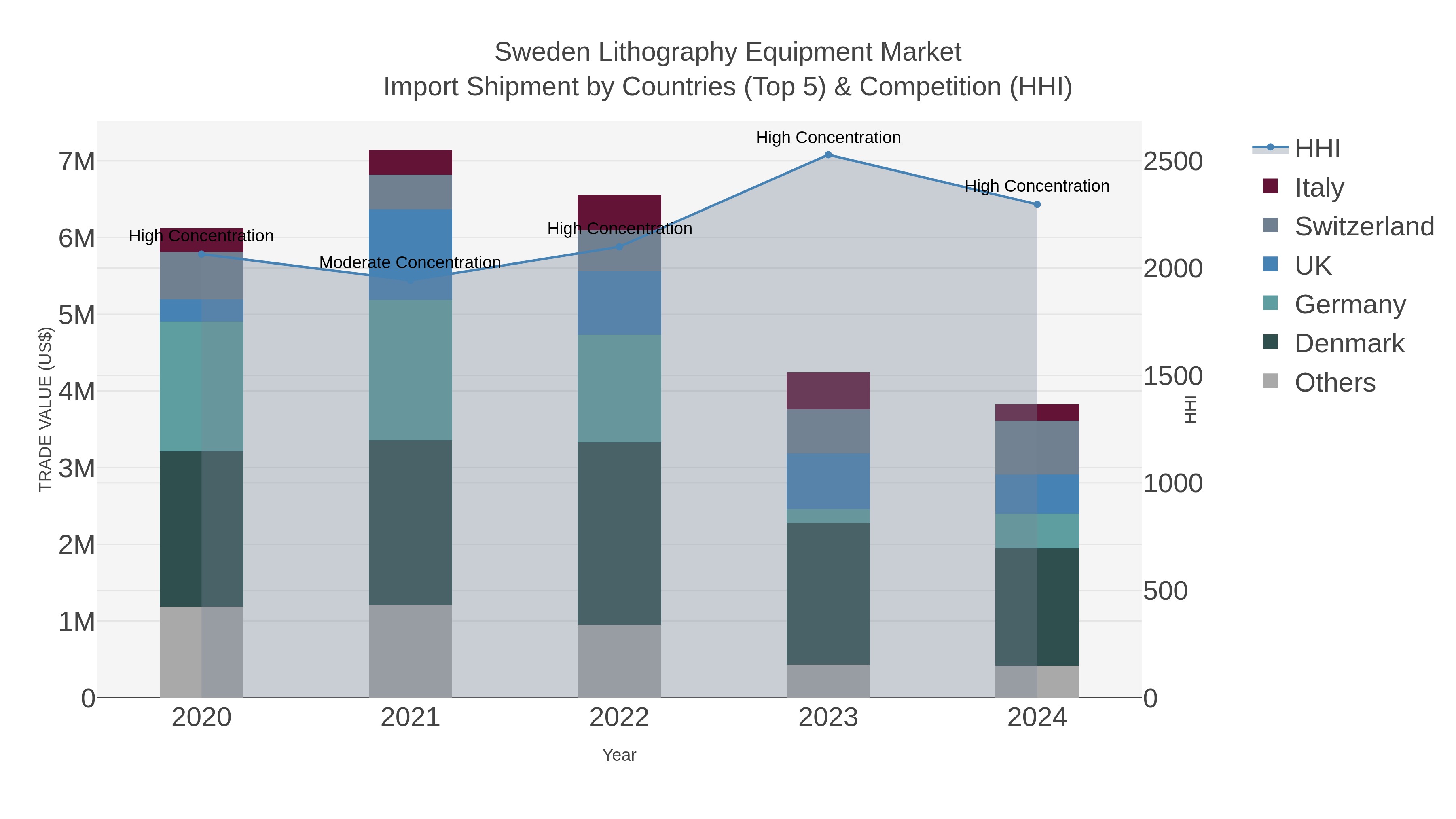 Sweden Lithography Equipment Market Import Shipment by Countries (Top 5) & Competition (HHI)