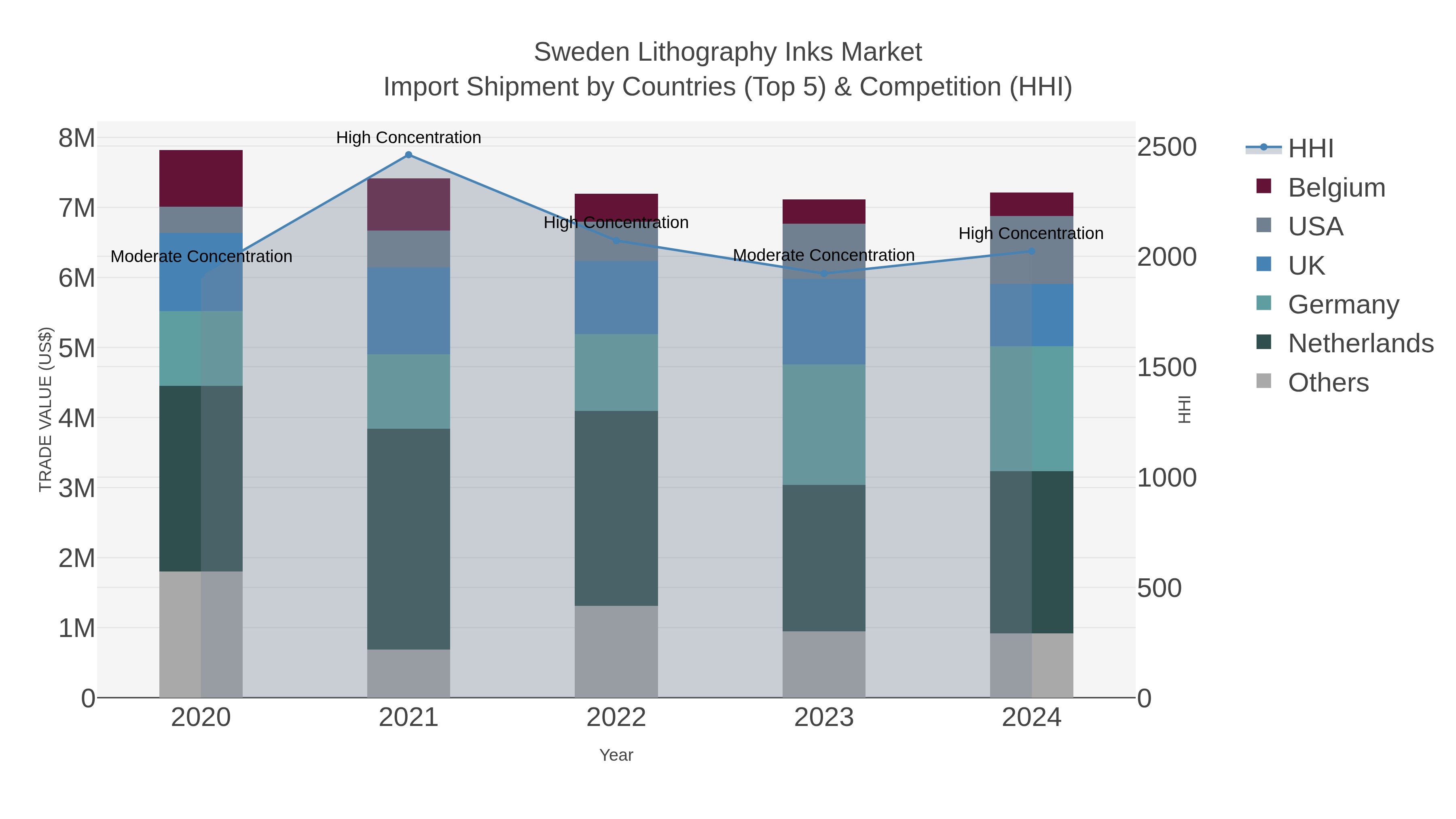 Sweden Lithography Inks Market Import Shipment by Countries (Top 5) & Competition (HHI)