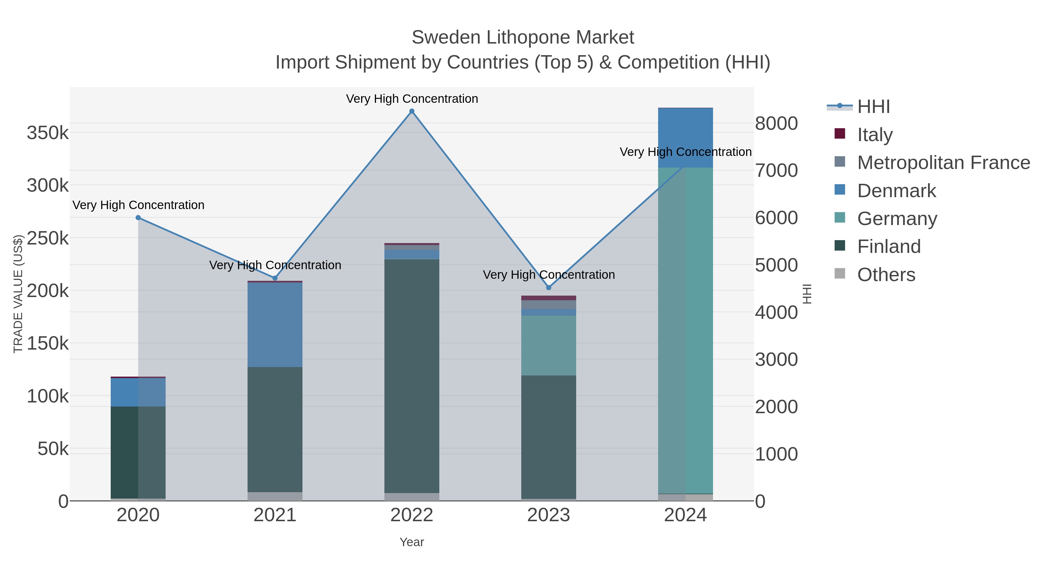Sweden Lithopone Market Import Shipment by Countries (Top 5) & Competition (HHI)