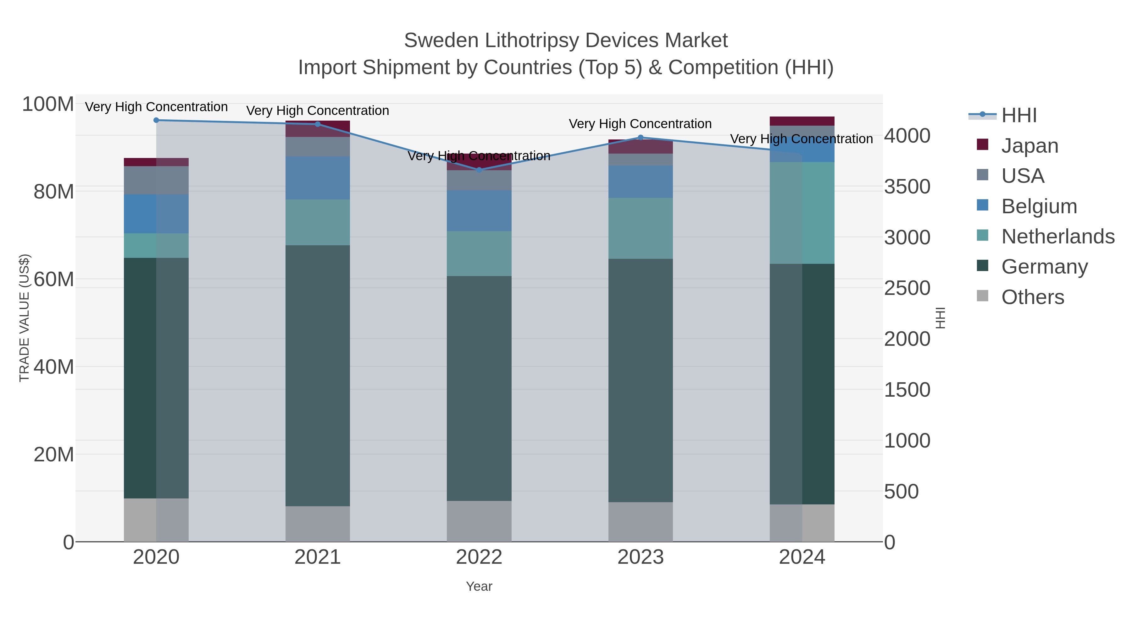 Sweden Lithotripsy Devices Market Import Shipment by Countries (Top 5) & Competition (HHI)