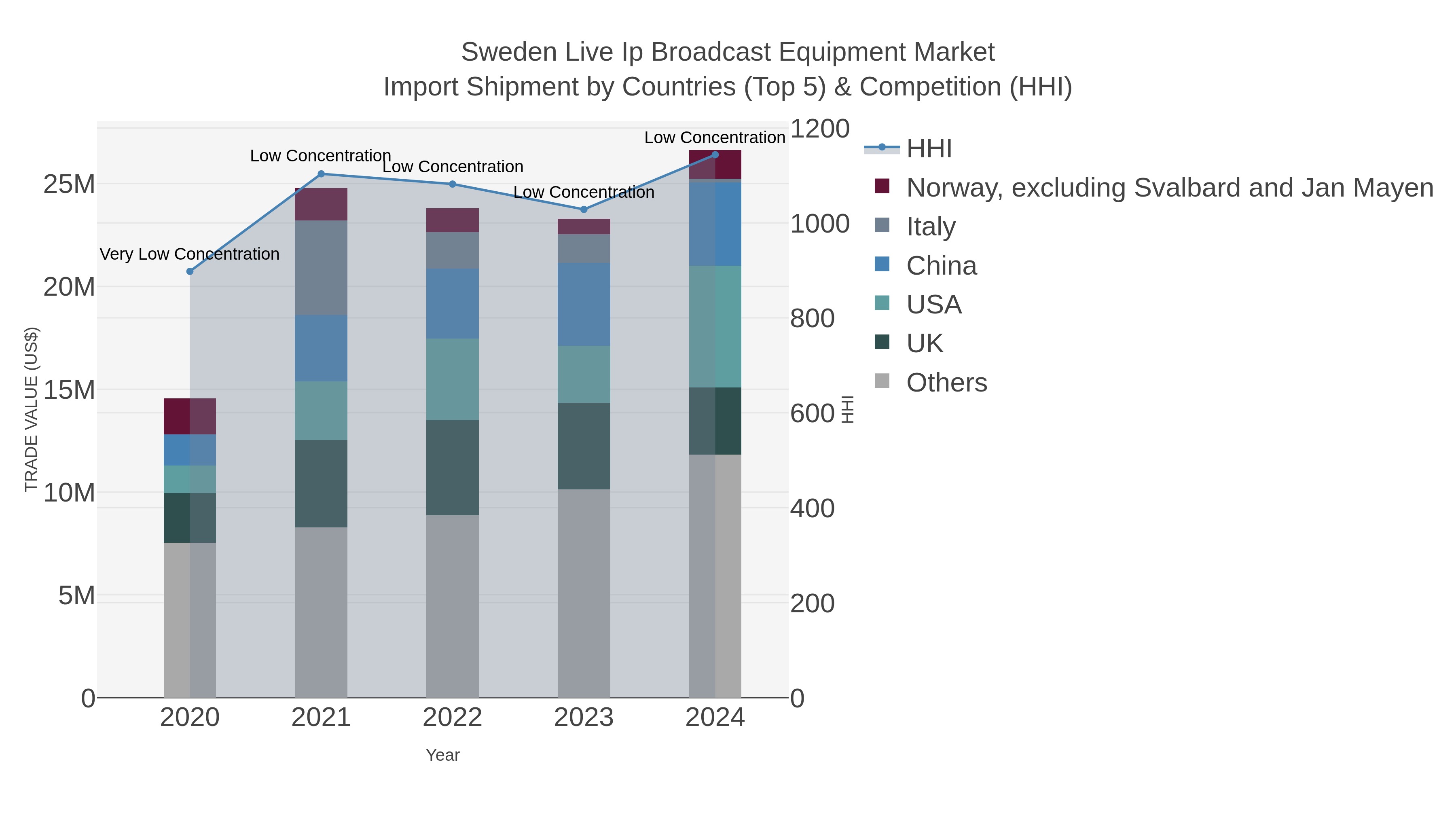 Sweden Live Ip Broadcast Equipment Market Import Shipment by Countries (Top 5) & Competition (HHI)