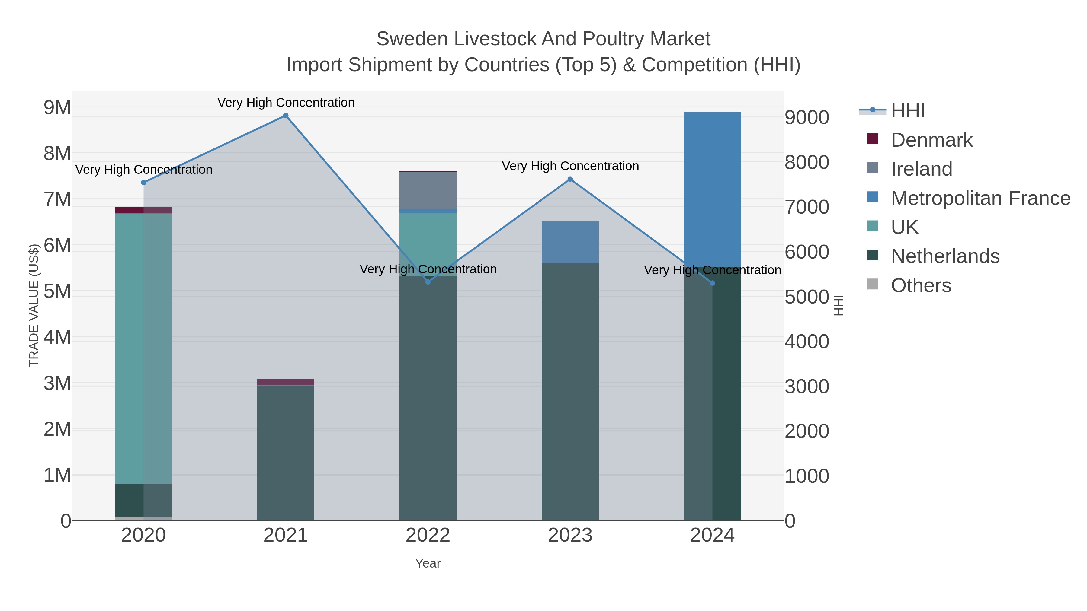 Sweden Livestock And Poultry Market Import Shipment by Countries (Top 5) & Competition (HHI)
