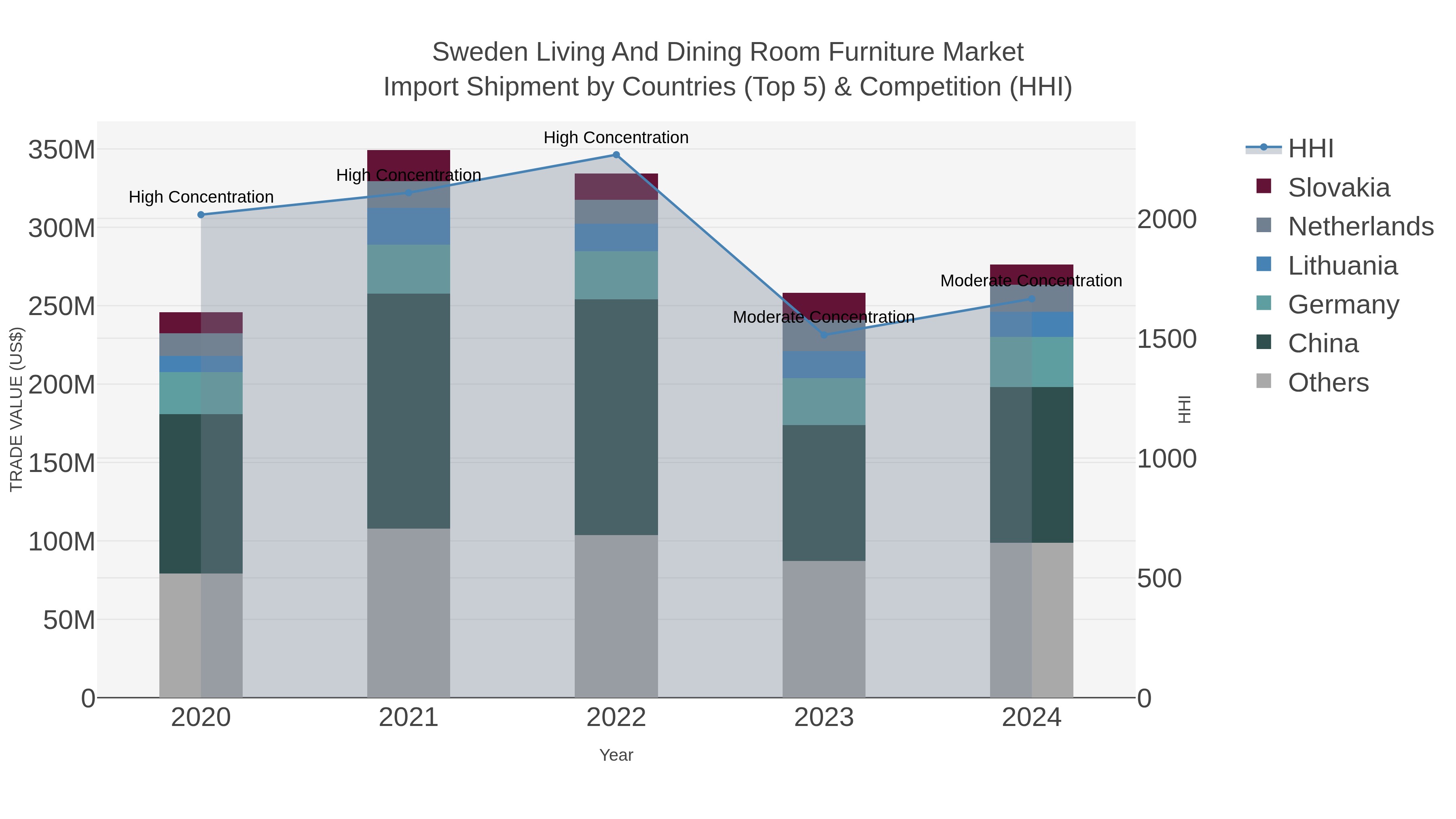 Sweden Living And Dining Room Furniture Market Import Shipment by Countries (Top 5) & Competition (HHI)