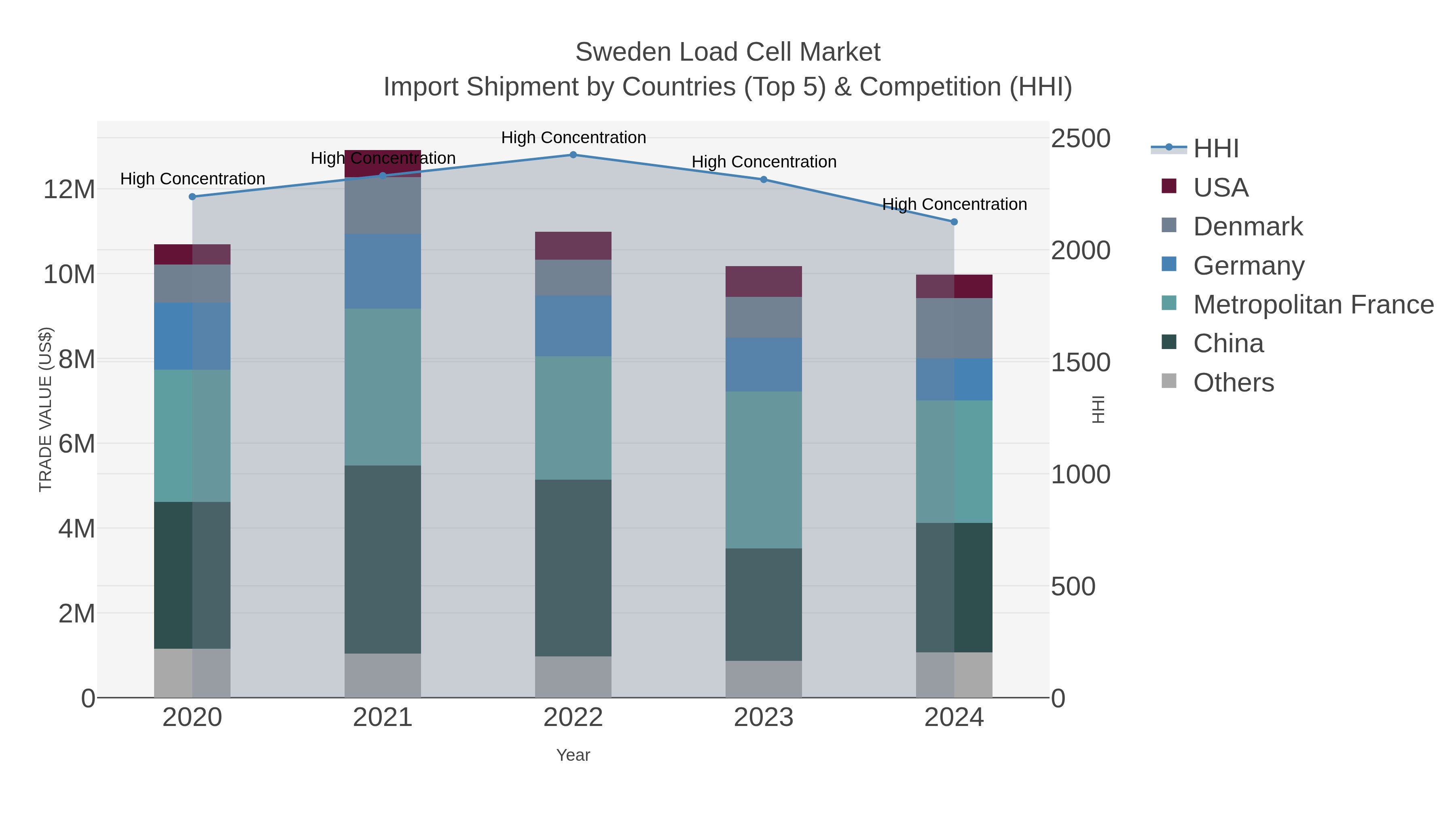 Sweden Load Cell Market Import Shipment by Countries (Top 5) & Competition (HHI)