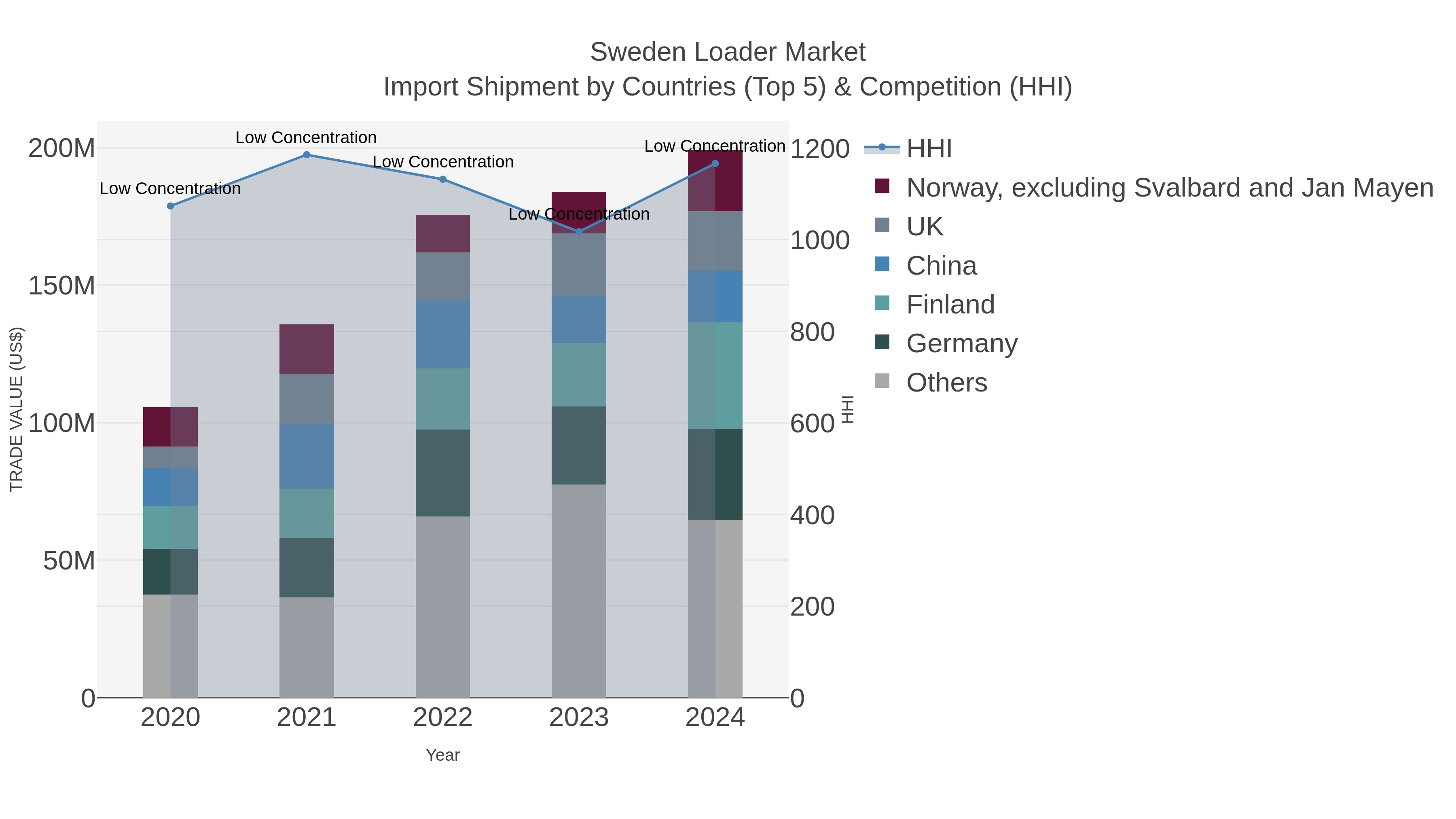 Sweden Loader Market Import Shipment by Countries (Top 5) & Competition (HHI)
