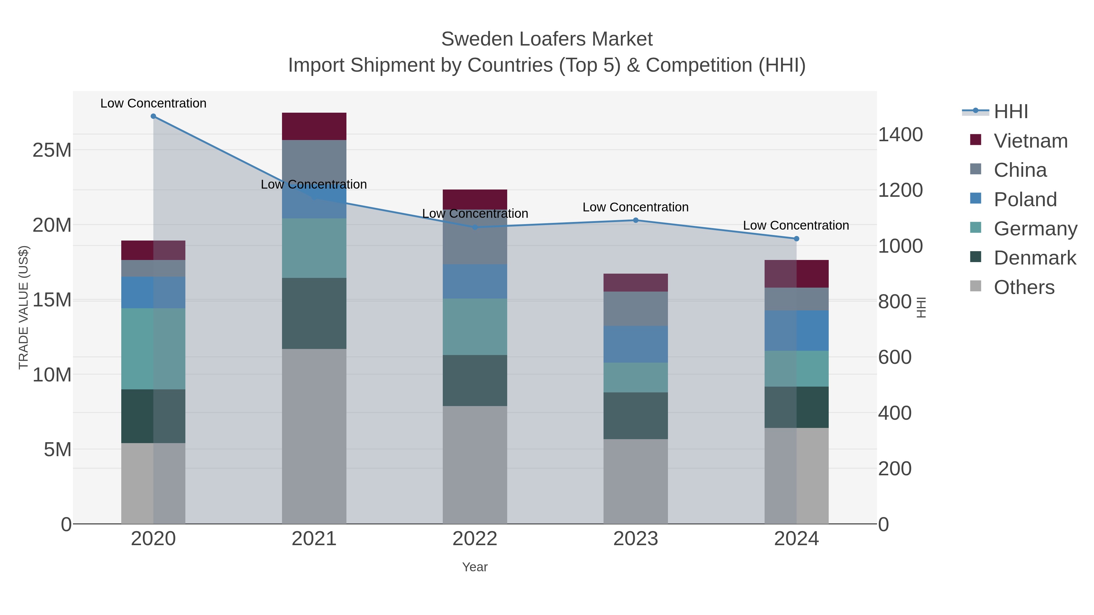 Sweden Loafers Market Import Shipment by Countries (Top 5) & Competition (HHI)