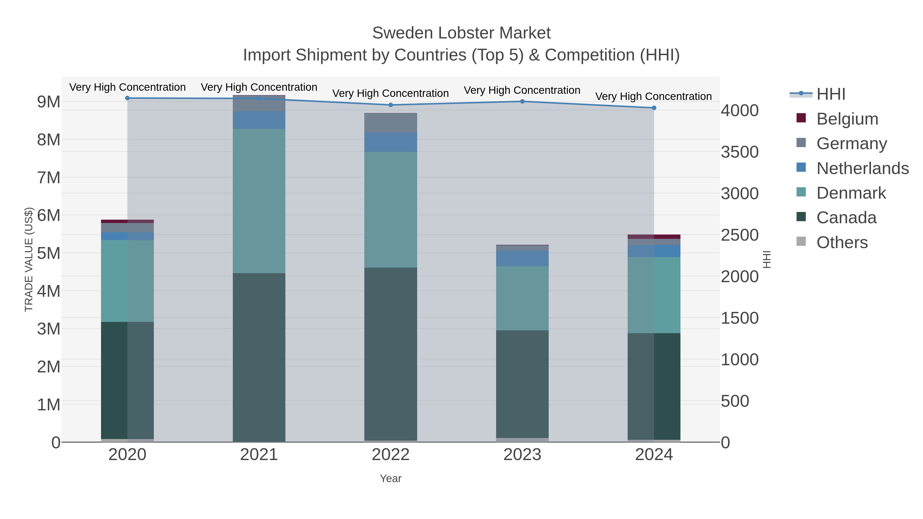 Sweden Lobster Market Import Shipment by Countries (Top 5) & Competition (HHI)