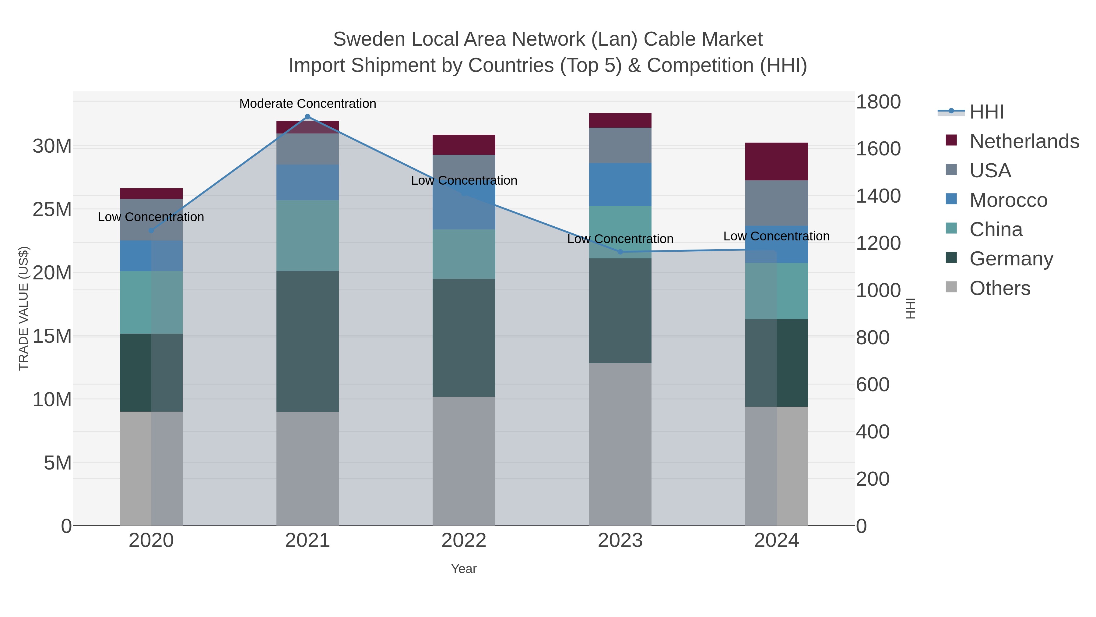 Sweden Local Area Network (lan) Cable Market Import Shipment by Countries (Top 5) & Competition (HHI)