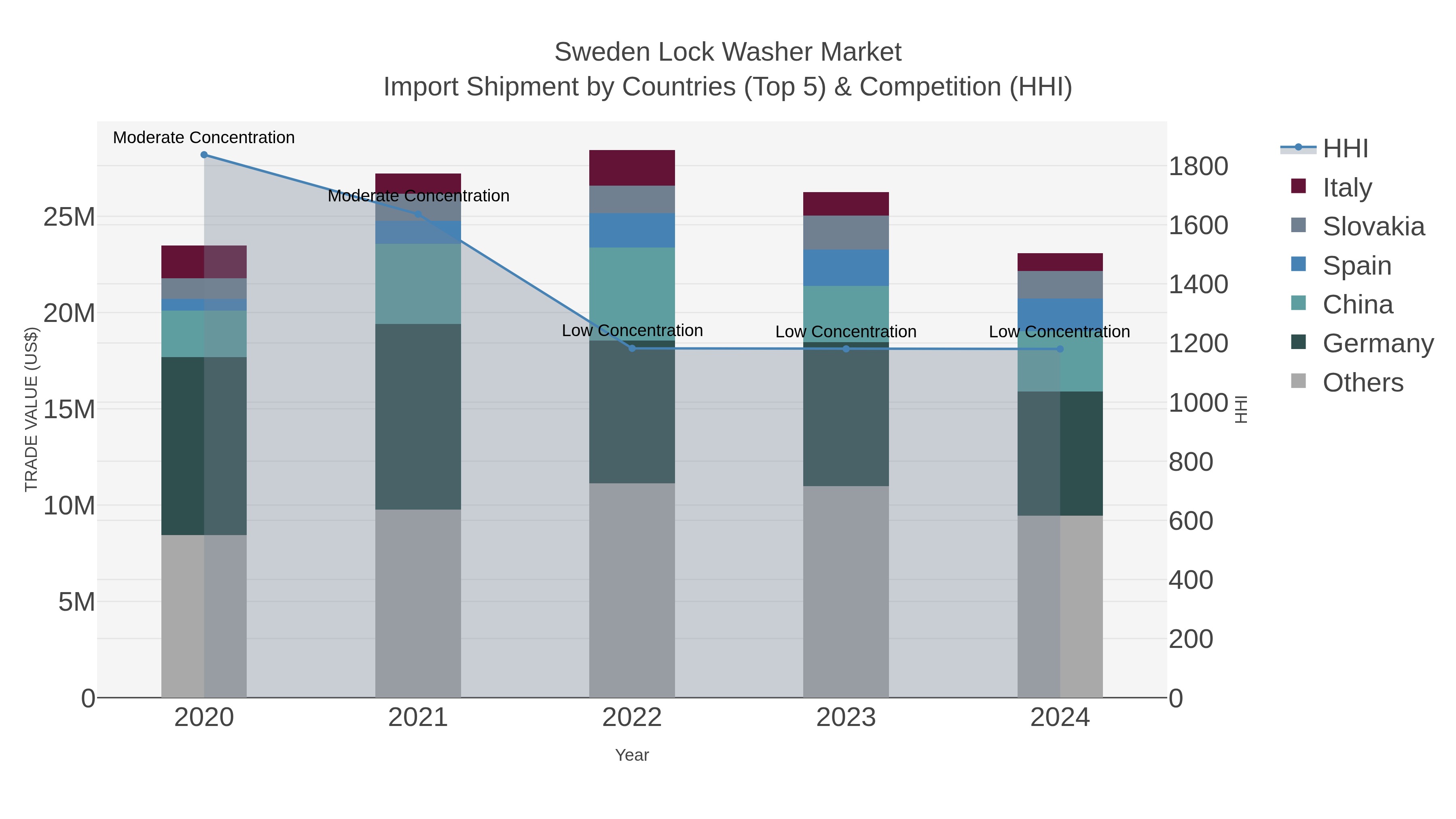 Sweden Lock Washer Market Import Shipment by Countries (Top 5) & Competition (HHI)