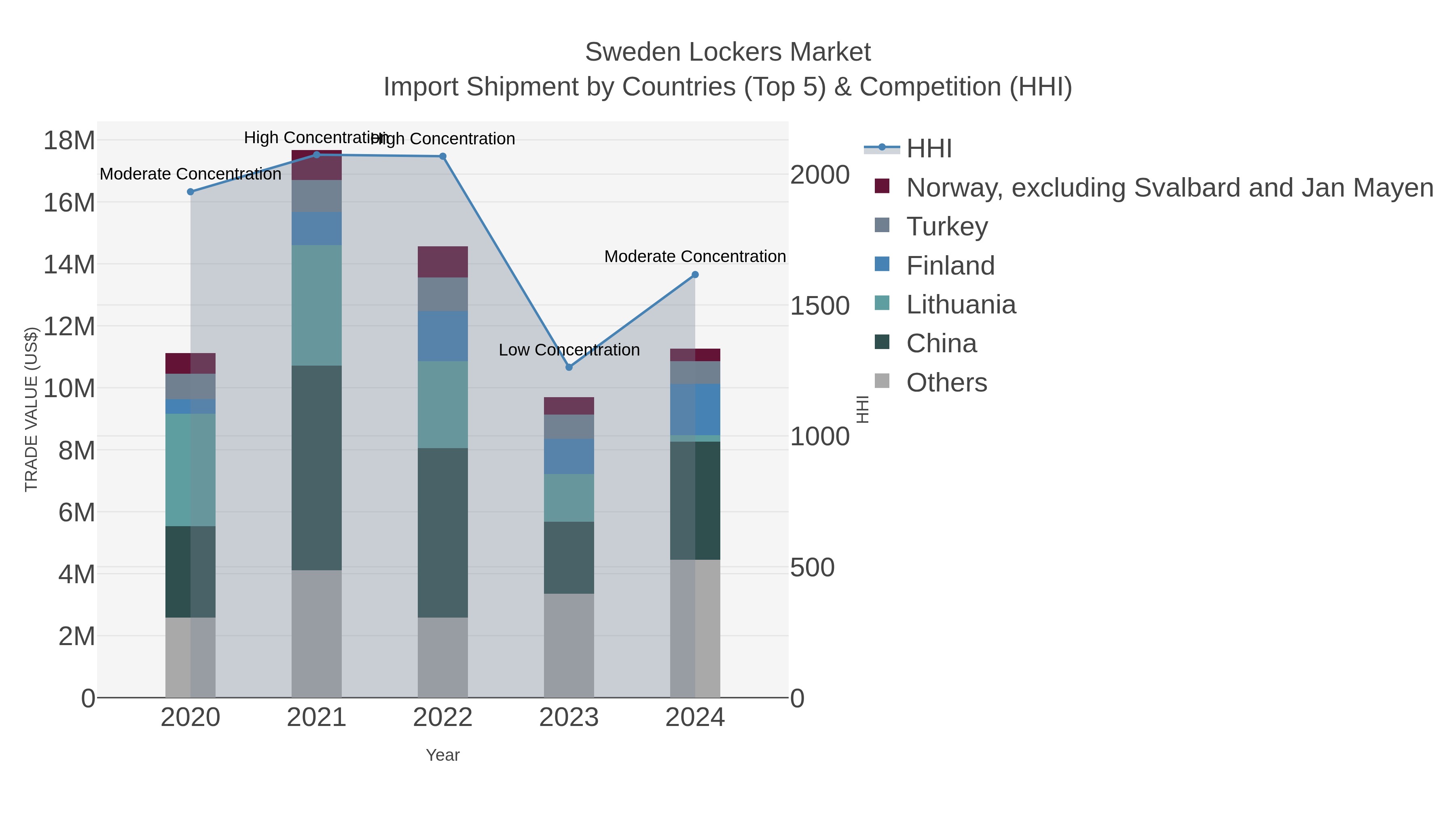 Sweden Lockers Market Import Shipment by Countries (Top 5) & Competition (HHI)
