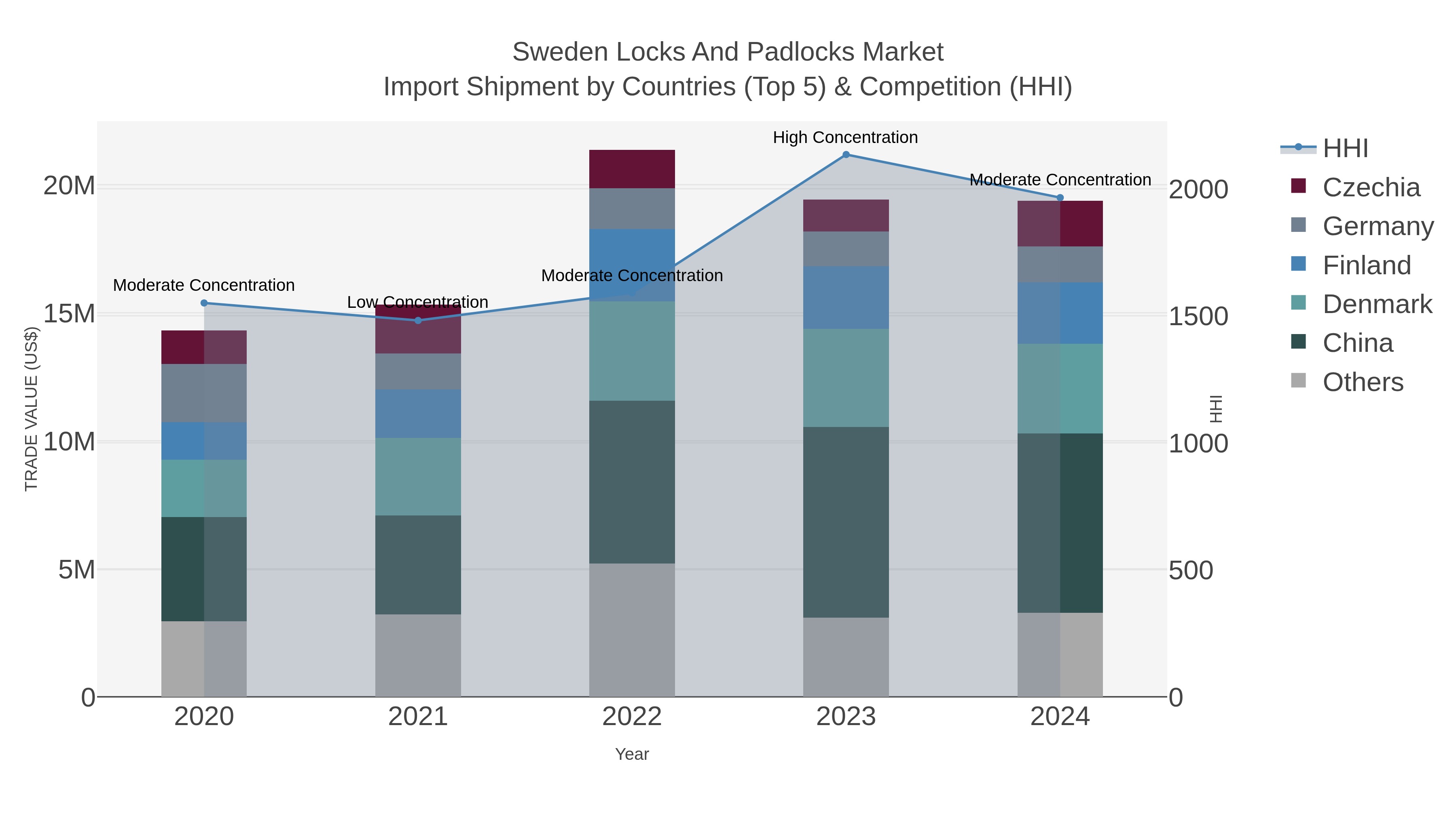 Sweden Locks And Padlocks Market Import Shipment by Countries (Top 5) & Competition (HHI)