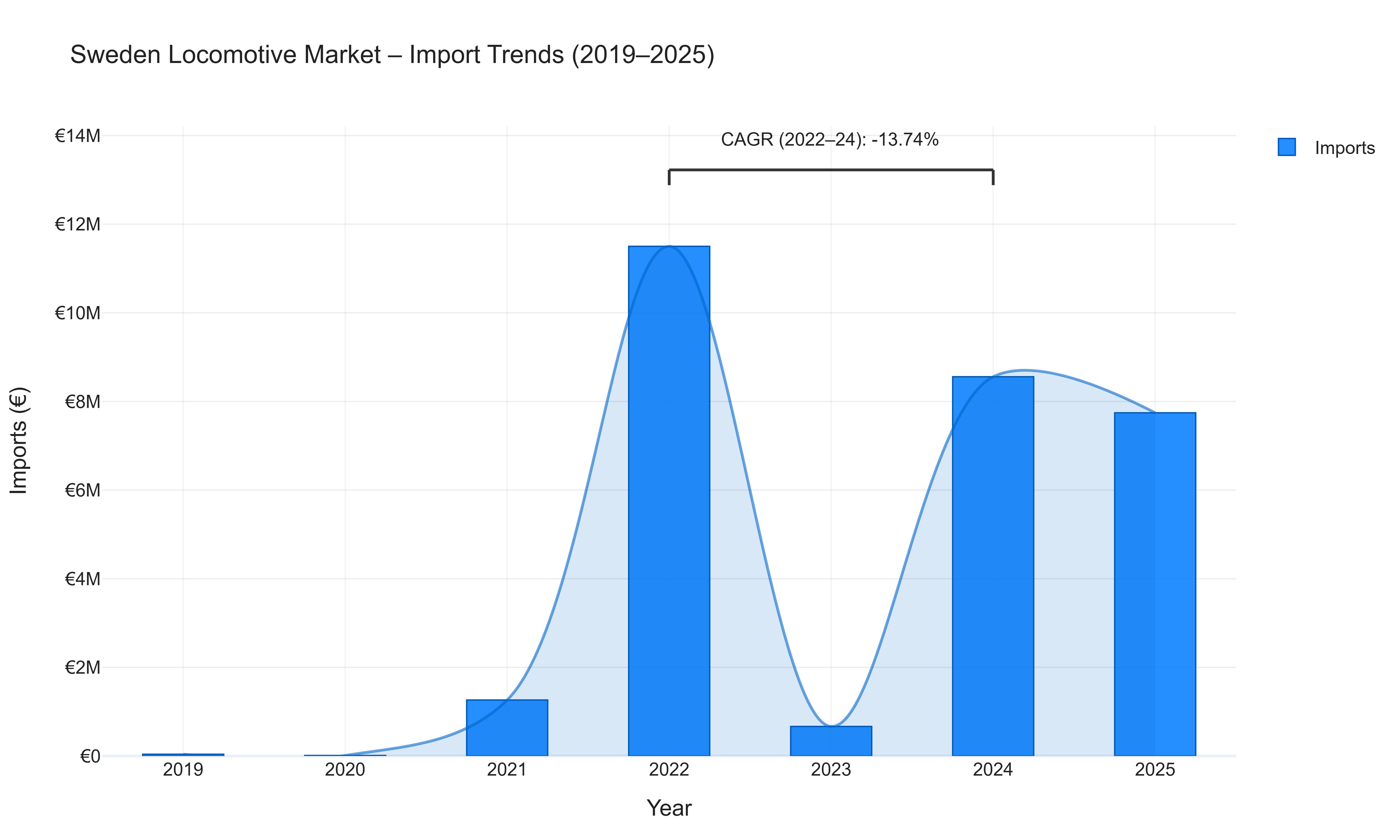 Sweden Locomotive Market - Import Trends (2019-2025)