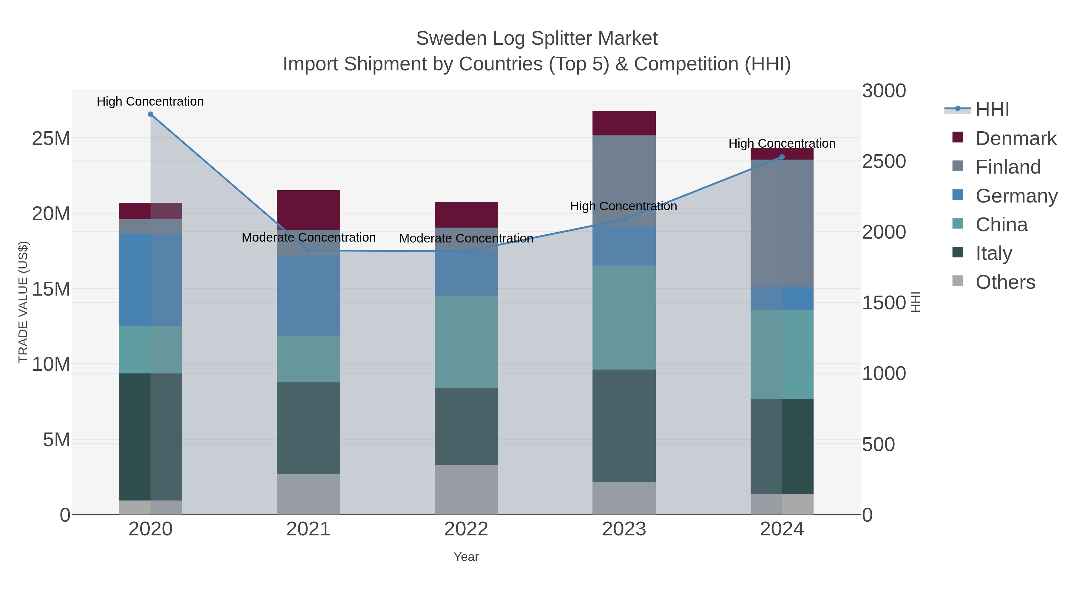 Sweden Log Splitter Market Import Shipment by Countries (Top 5) & Competition (HHI)