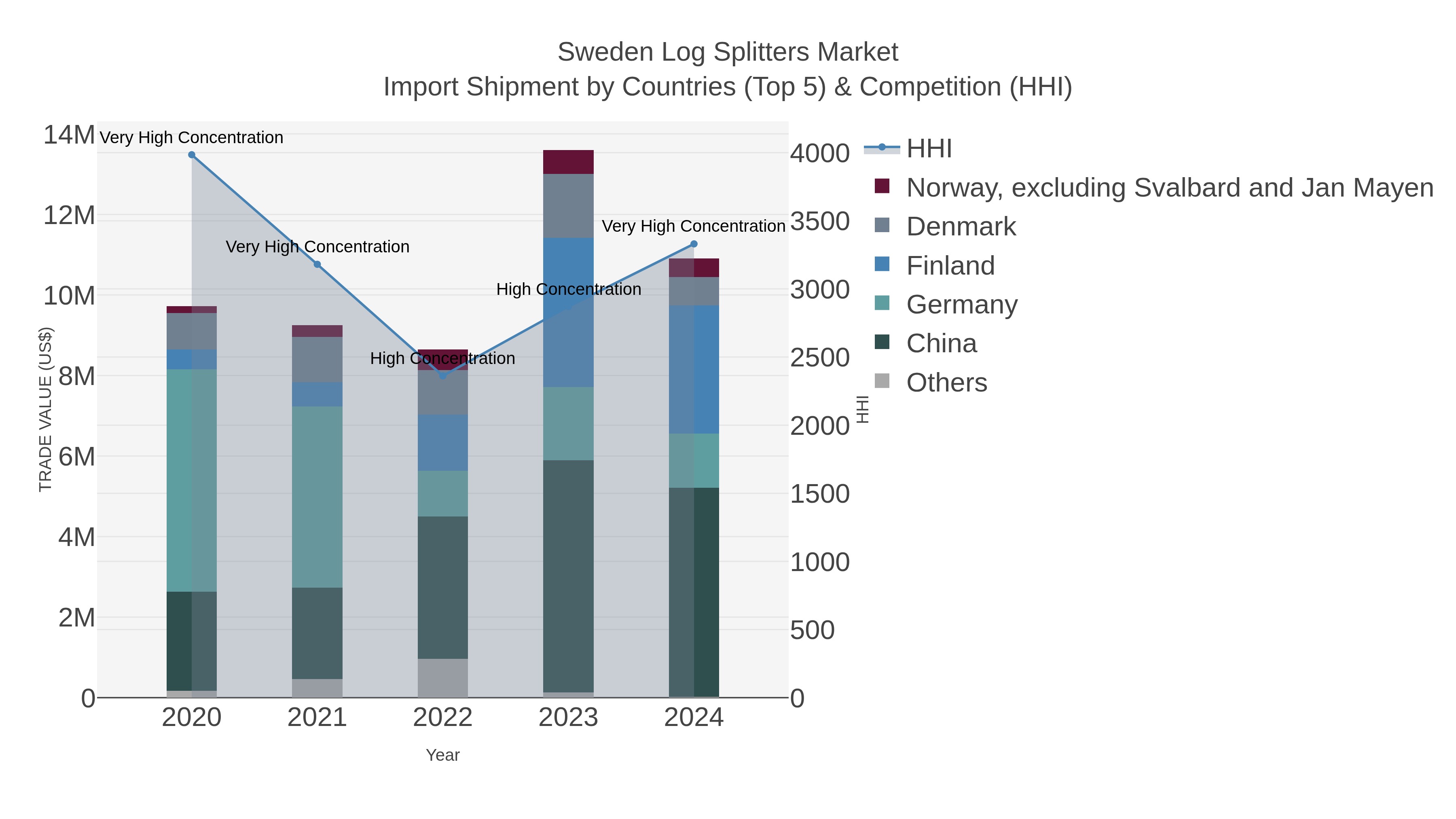 Sweden Log Splitters Market Import Shipment by Countries (Top 5) & Competition (HHI)