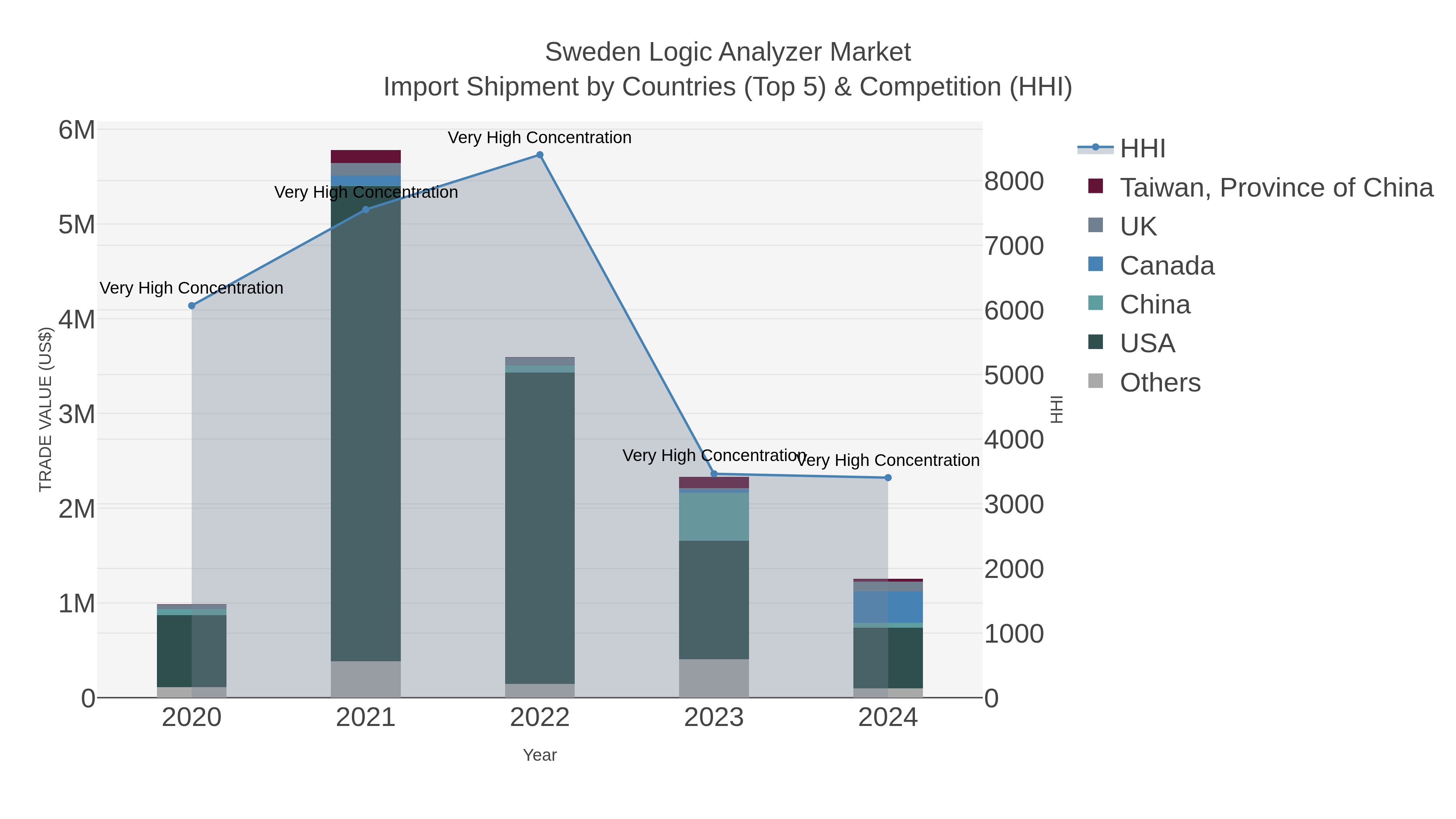 Sweden Logic Analyzer Market Import Shipment by Countries (Top 5) & Competition (HHI)