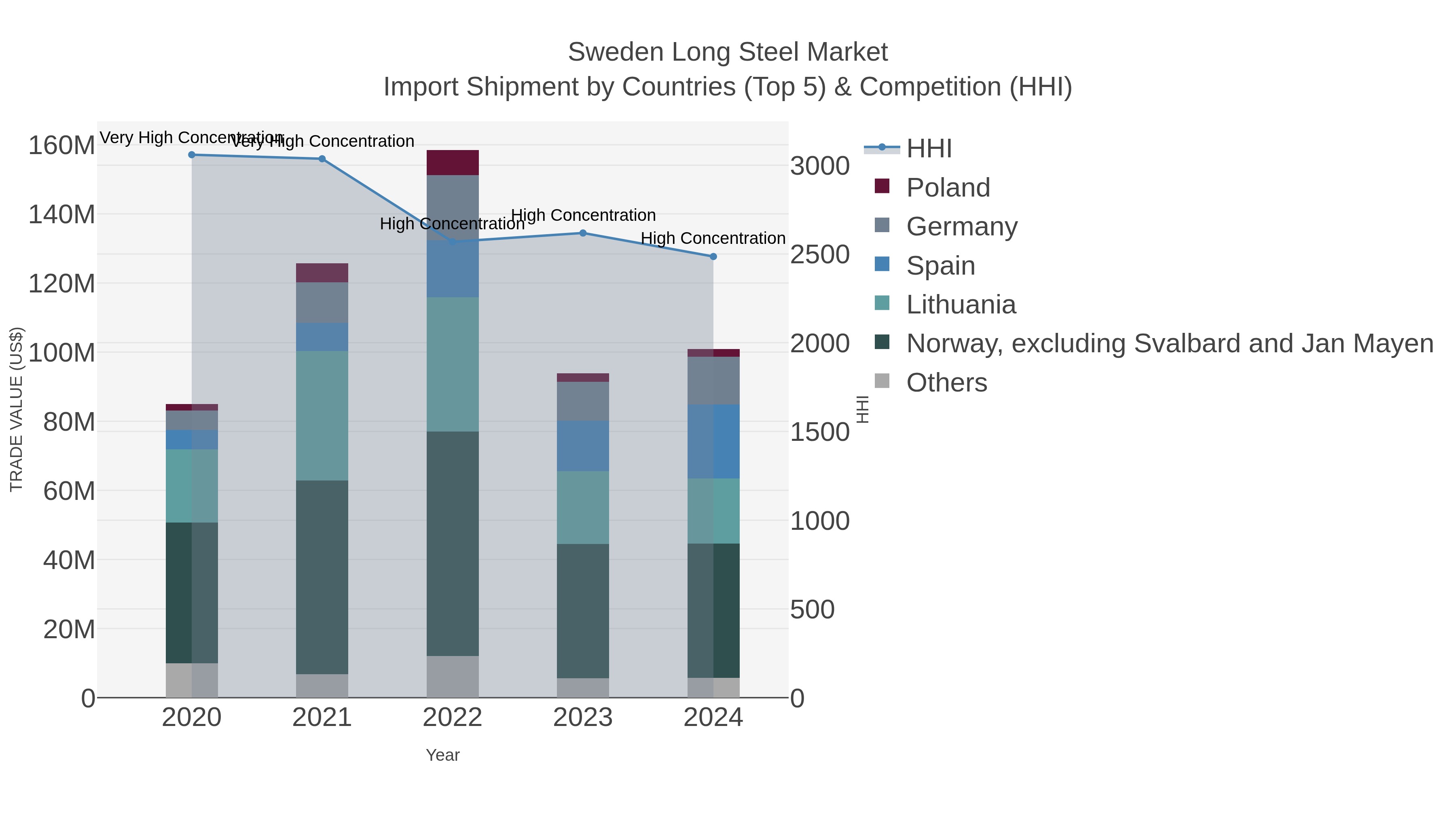 Sweden Long Steel Market Import Shipment by Countries (Top 5) & Competition (HHI)