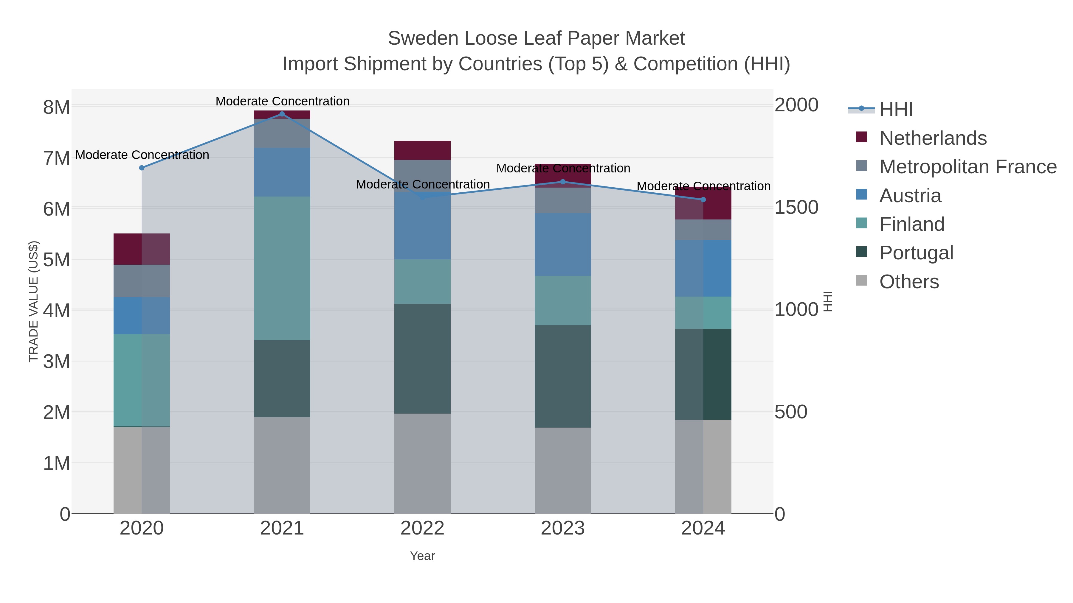 Sweden Loose Leaf Paper Market Import Shipment by Countries (Top 5) & Competition (HHI)