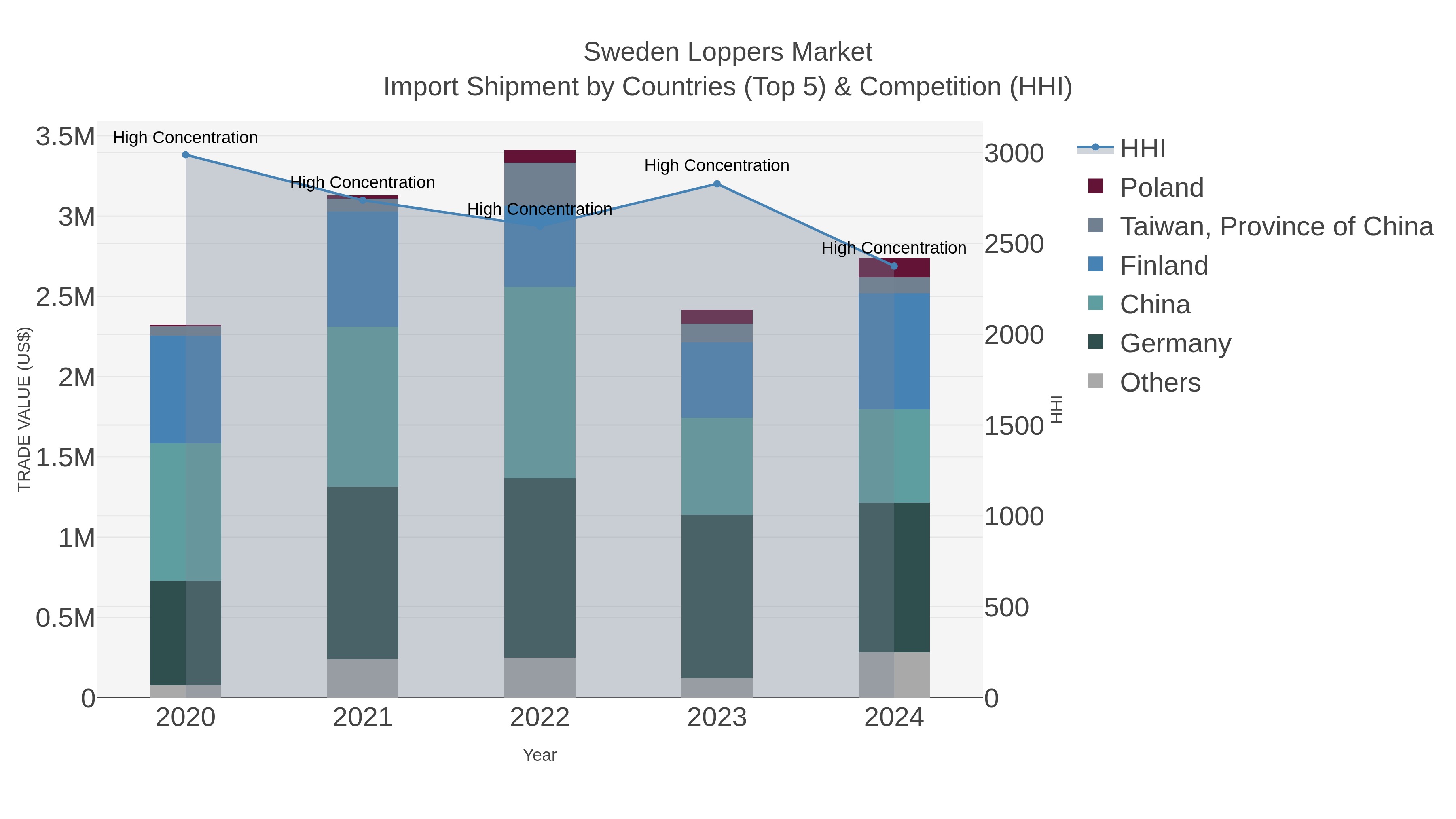 Sweden Loppers Market Import Shipment by Countries (Top 5) & Competition (HHI)