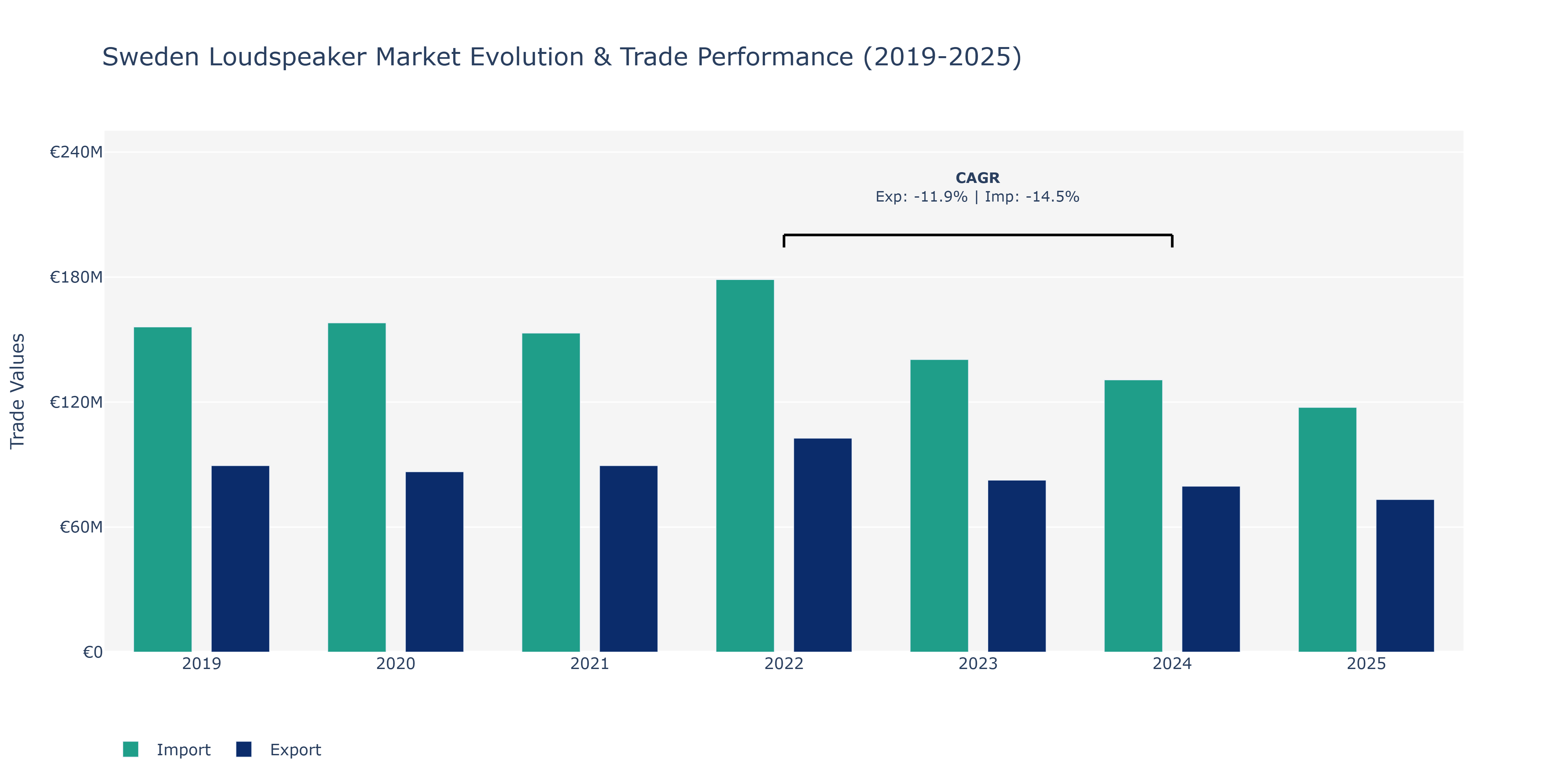 Sweden Loudspeaker Market: Production & Trade Performance (2019-2025)