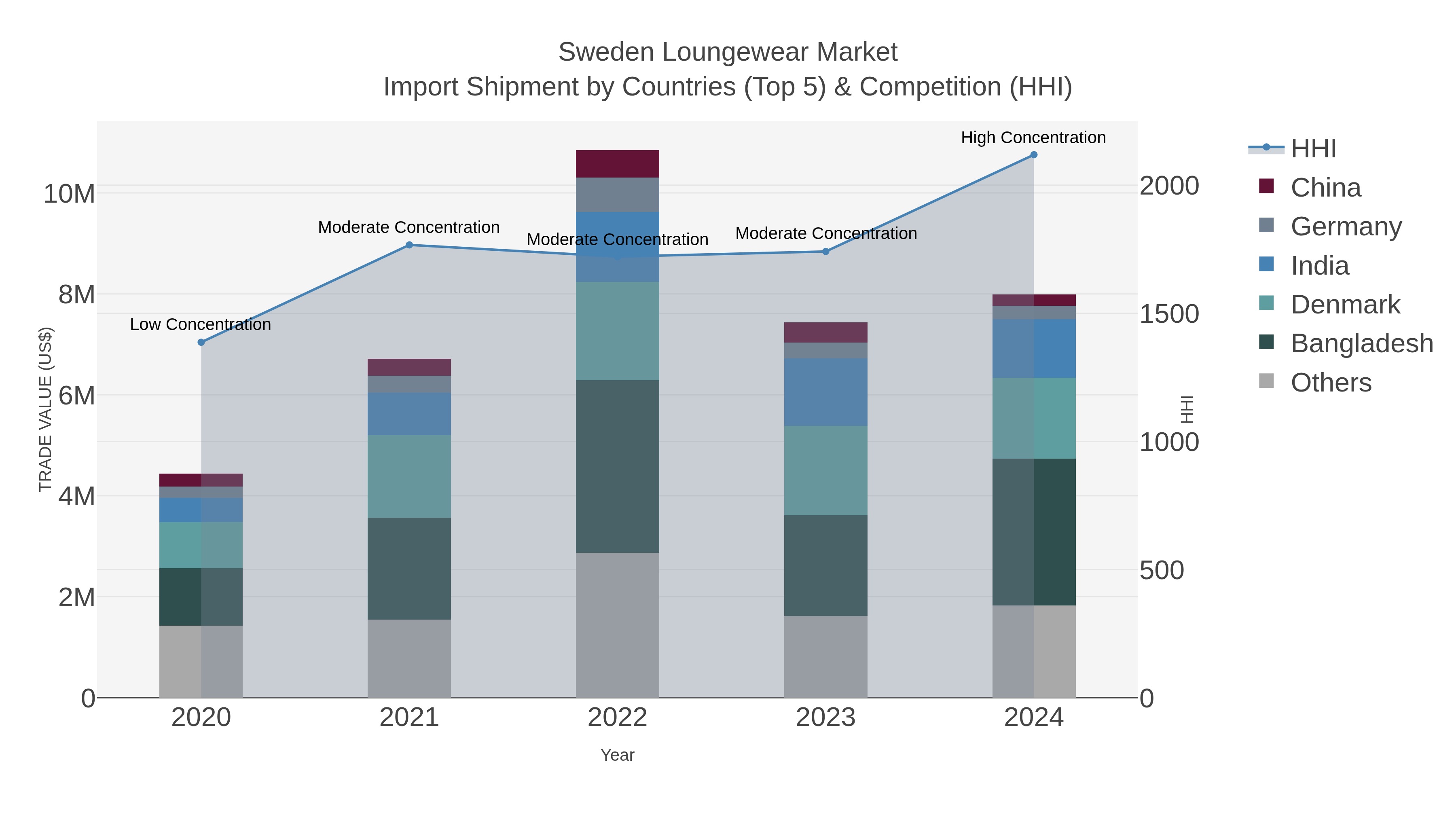 Sweden Loungewear Market Import Shipment by Countries (Top 5) & Competition (HHI)