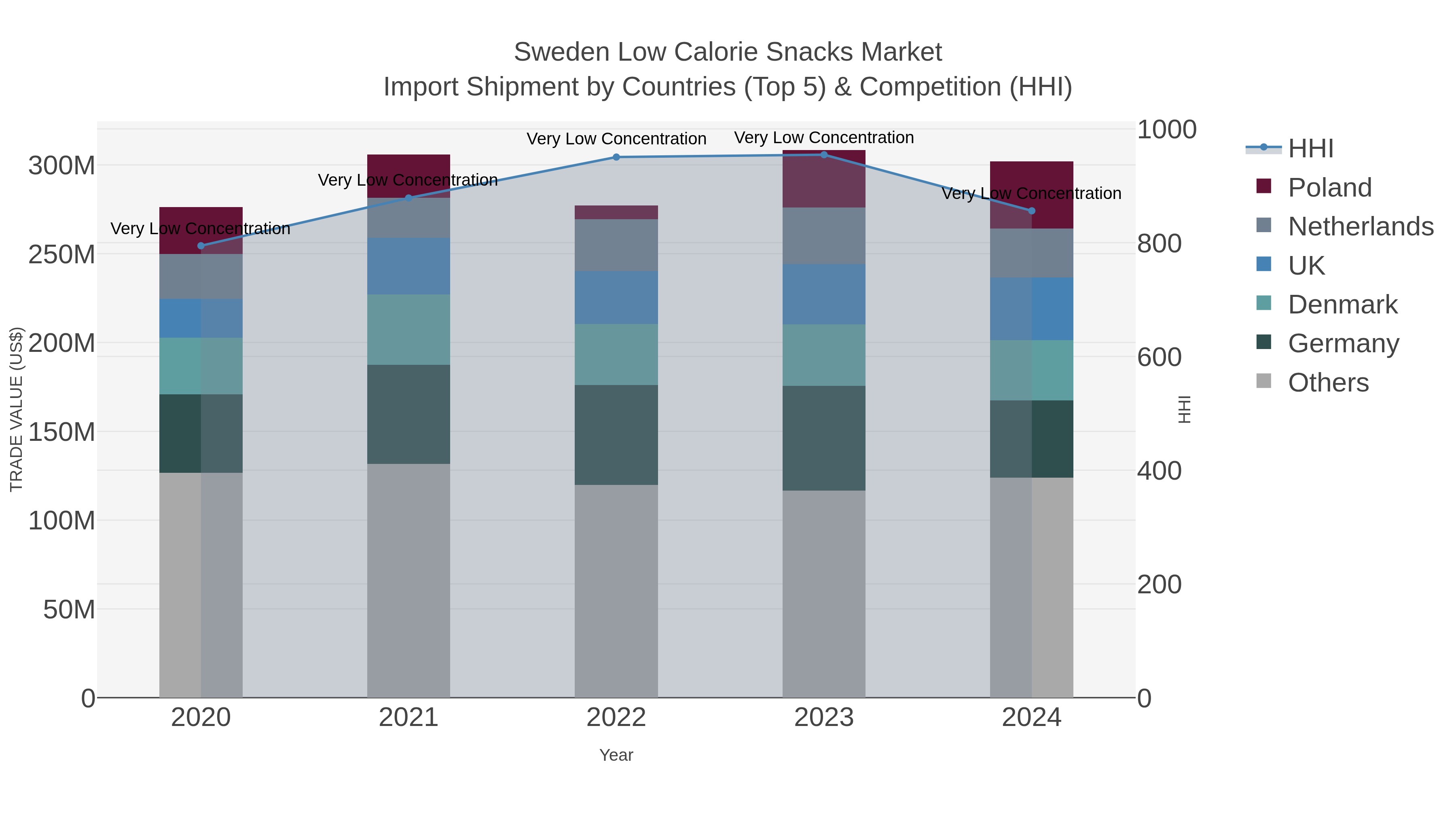 Sweden Low Calorie Snacks Market Import Shipment by Countries (Top 5) & Competition (HHI)