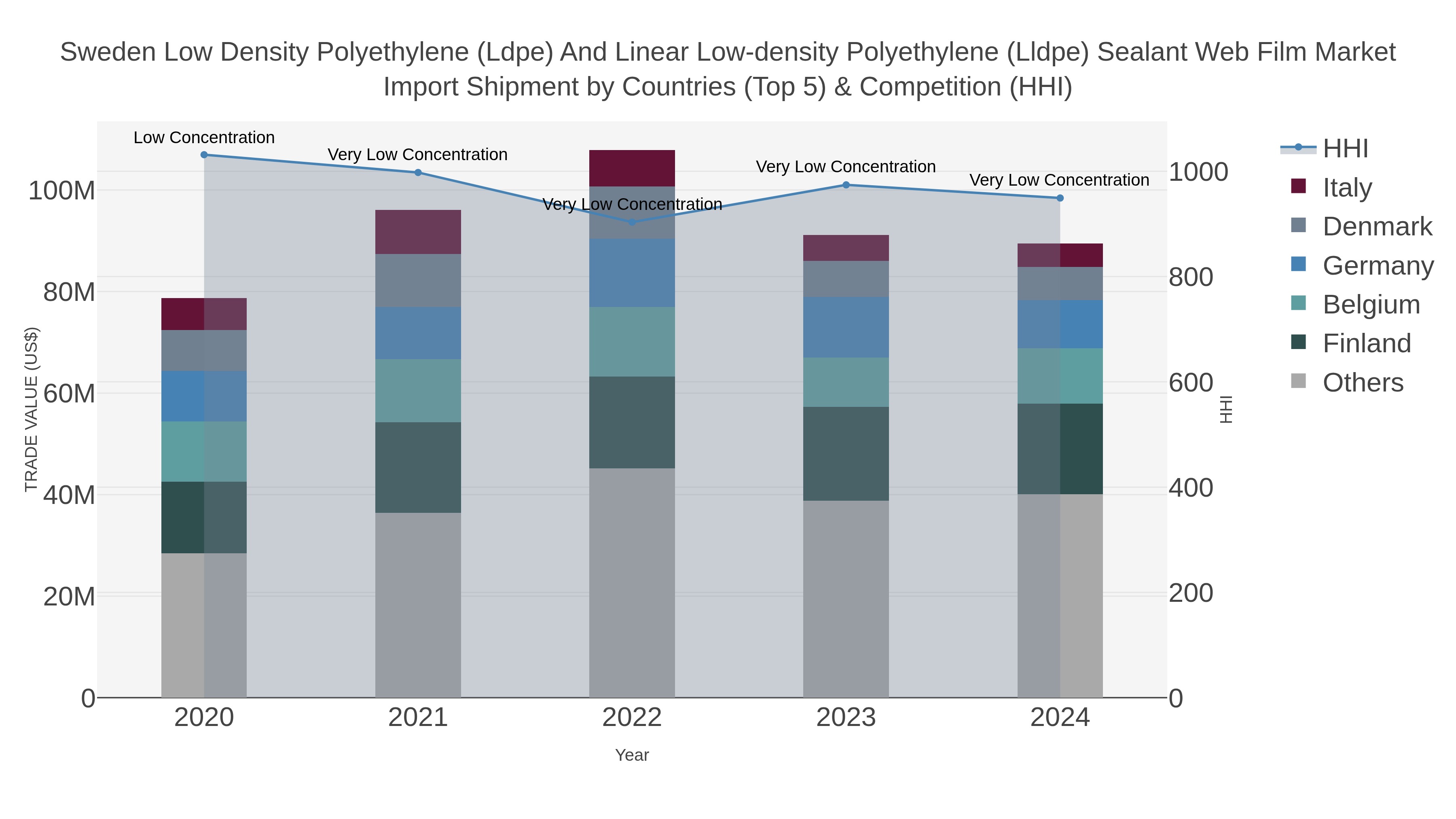 Sweden Low Density Polyethylene (ldpe) And Linear Low-density Polyethylene (lldpe) Sealant Web Film Market Import Shipment by Countries (Top 5) & Competition (HHI)