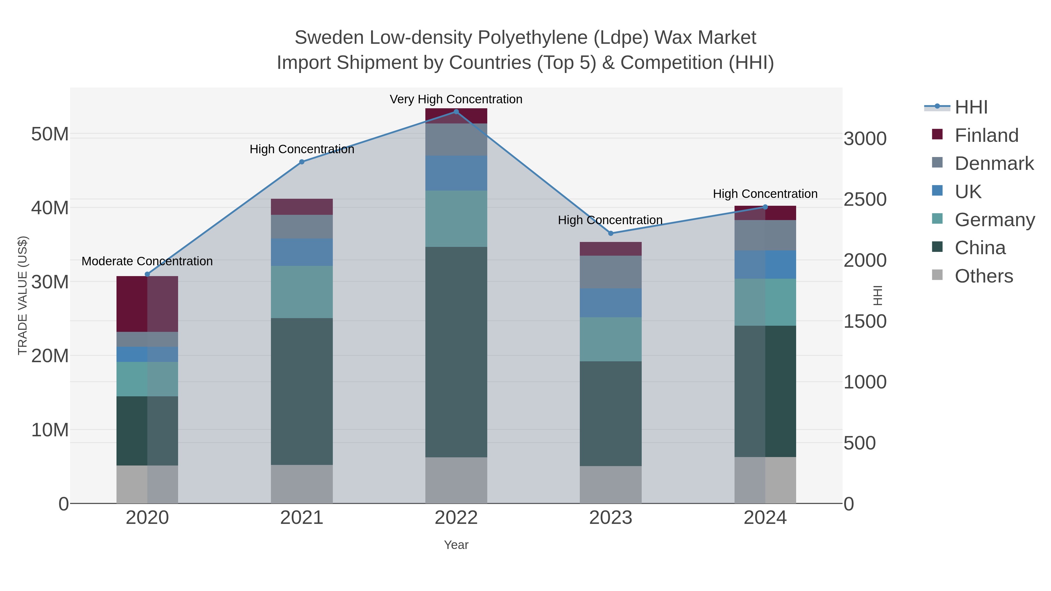 Sweden Low-density Polyethylene (ldpe) Wax Market Import Shipment by Countries (Top 5) & Competition (HHI)