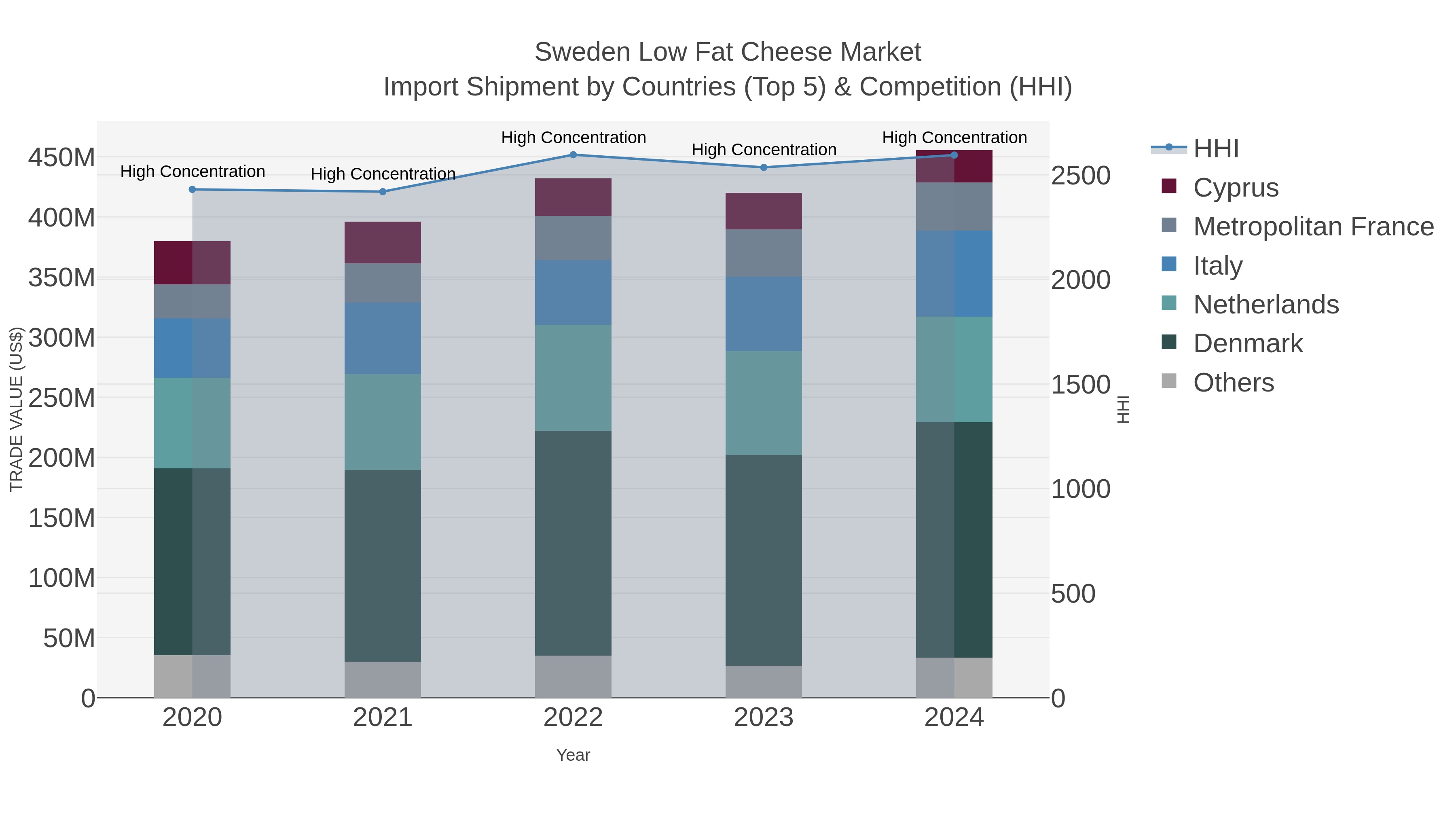 Sweden Low Fat Cheese Market Import Shipment by Countries (Top 5) & Competition (HHI)