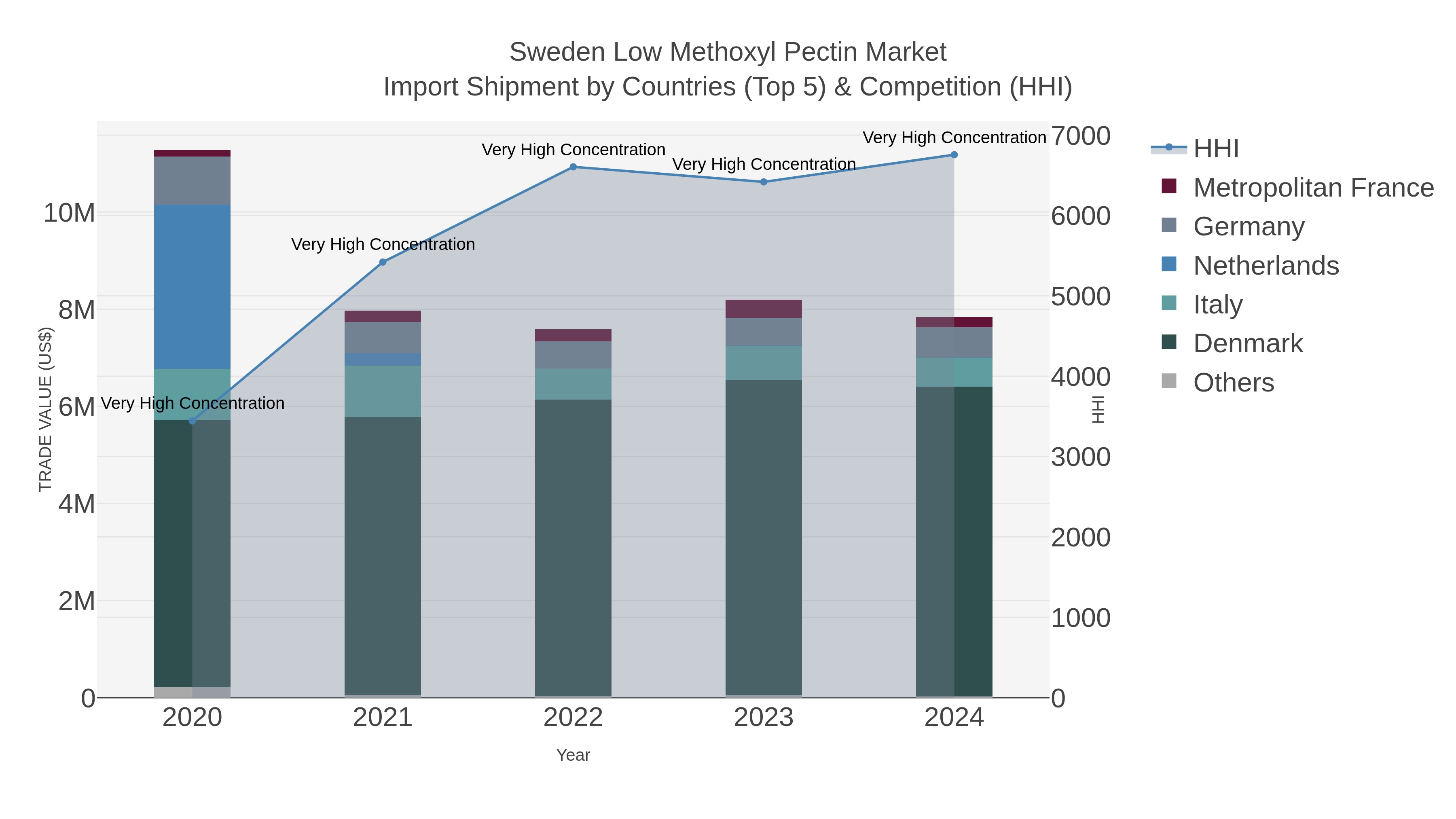 Sweden Low Methoxyl Pectin Market Import Shipment by Countries (Top 5) & Competition (HHI)