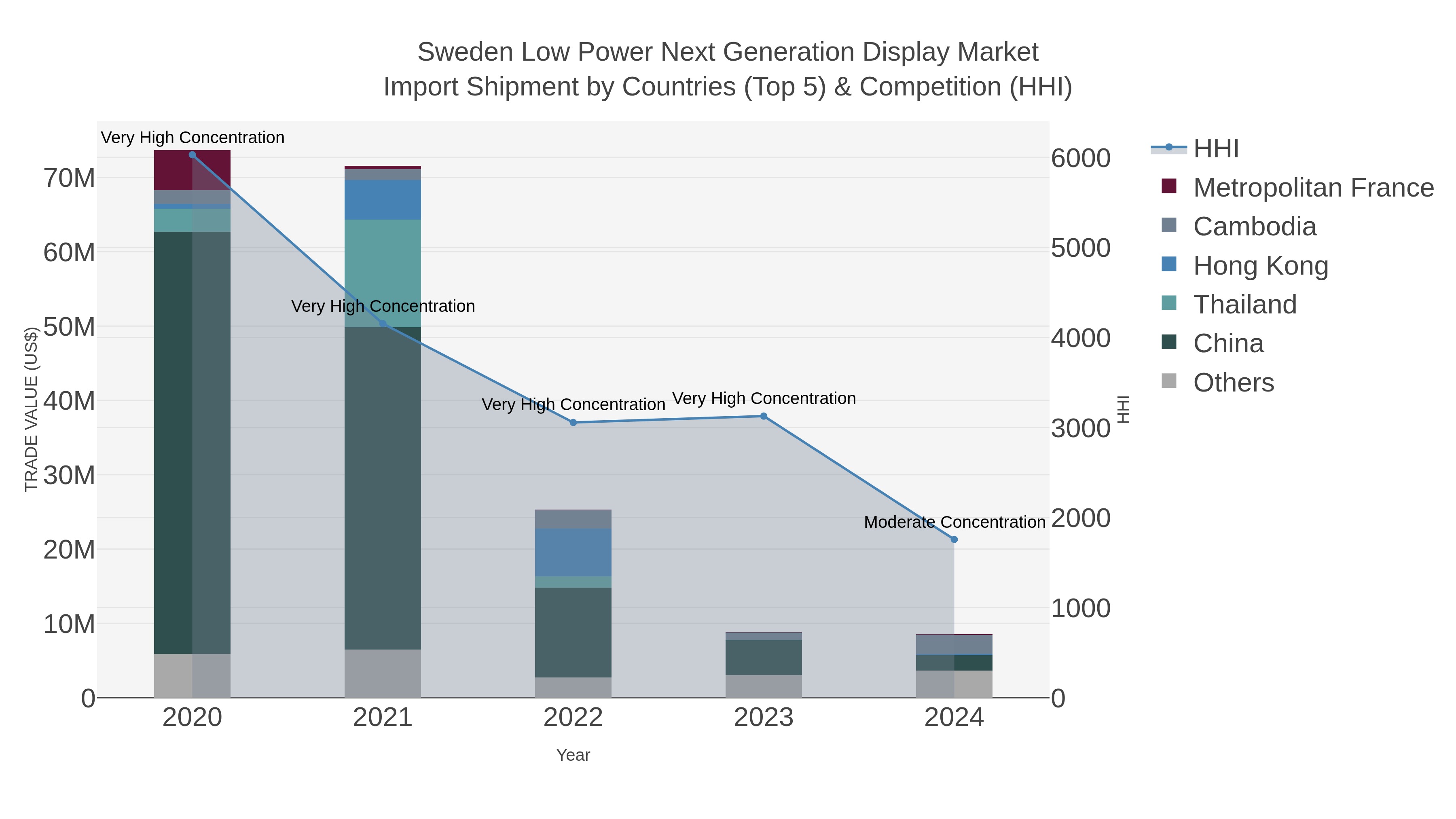 Sweden Low Power Next Generation Display Market Import Shipment by Countries (Top 5) & Competition (HHI)