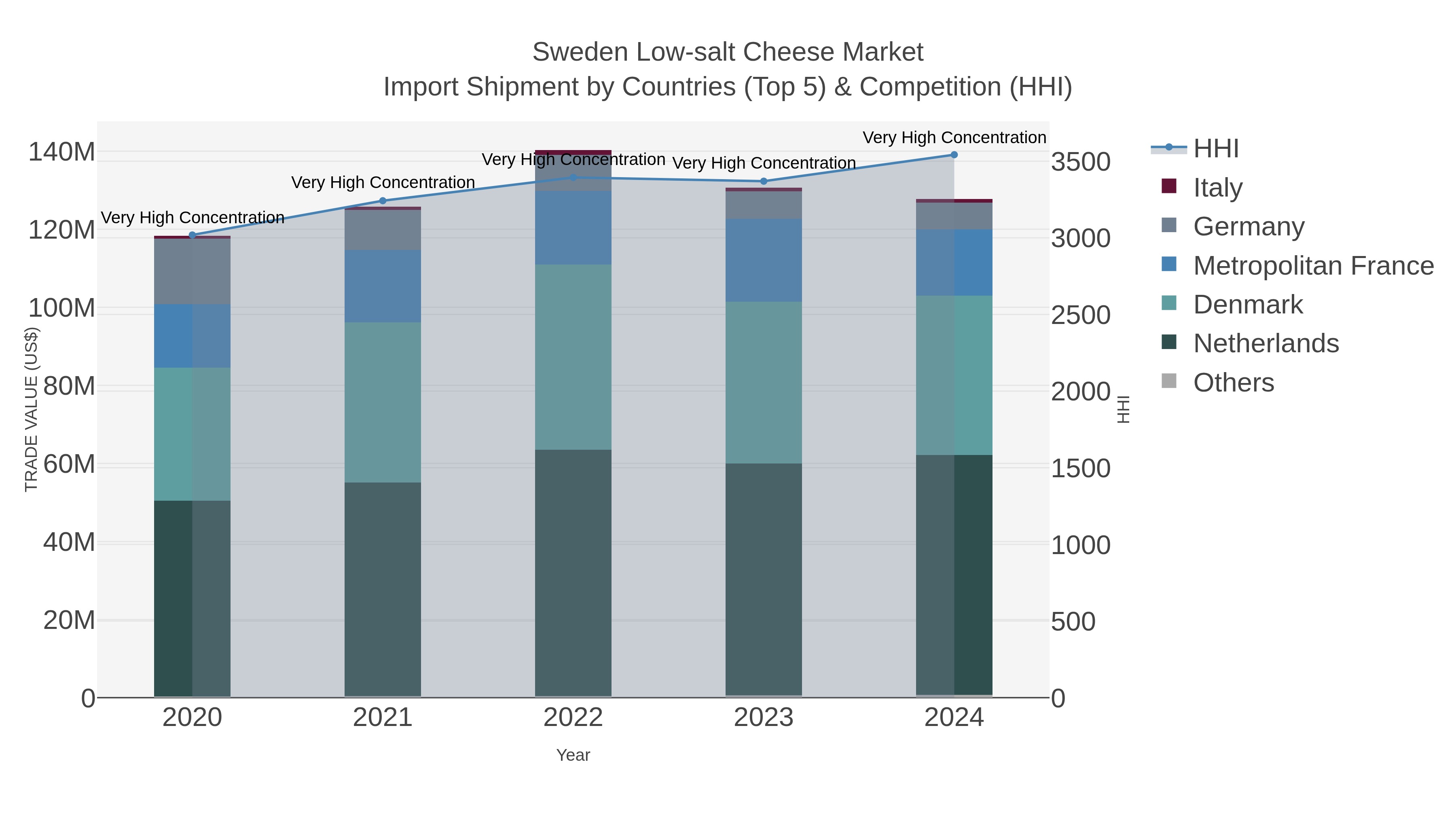 Sweden Low-salt Cheese Market Import Shipment by Countries (Top 5) & Competition (HHI)