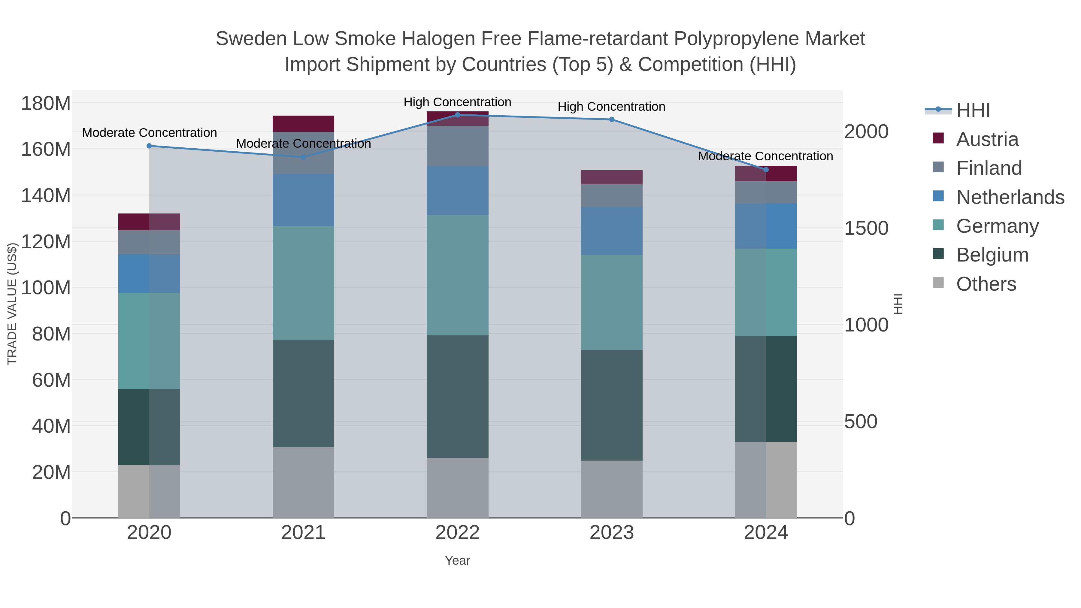 Sweden Low Smoke Halogen Free Flame-retardant Polypropylene Market Import Shipment by Countries (Top 5) & Competition (HHI)