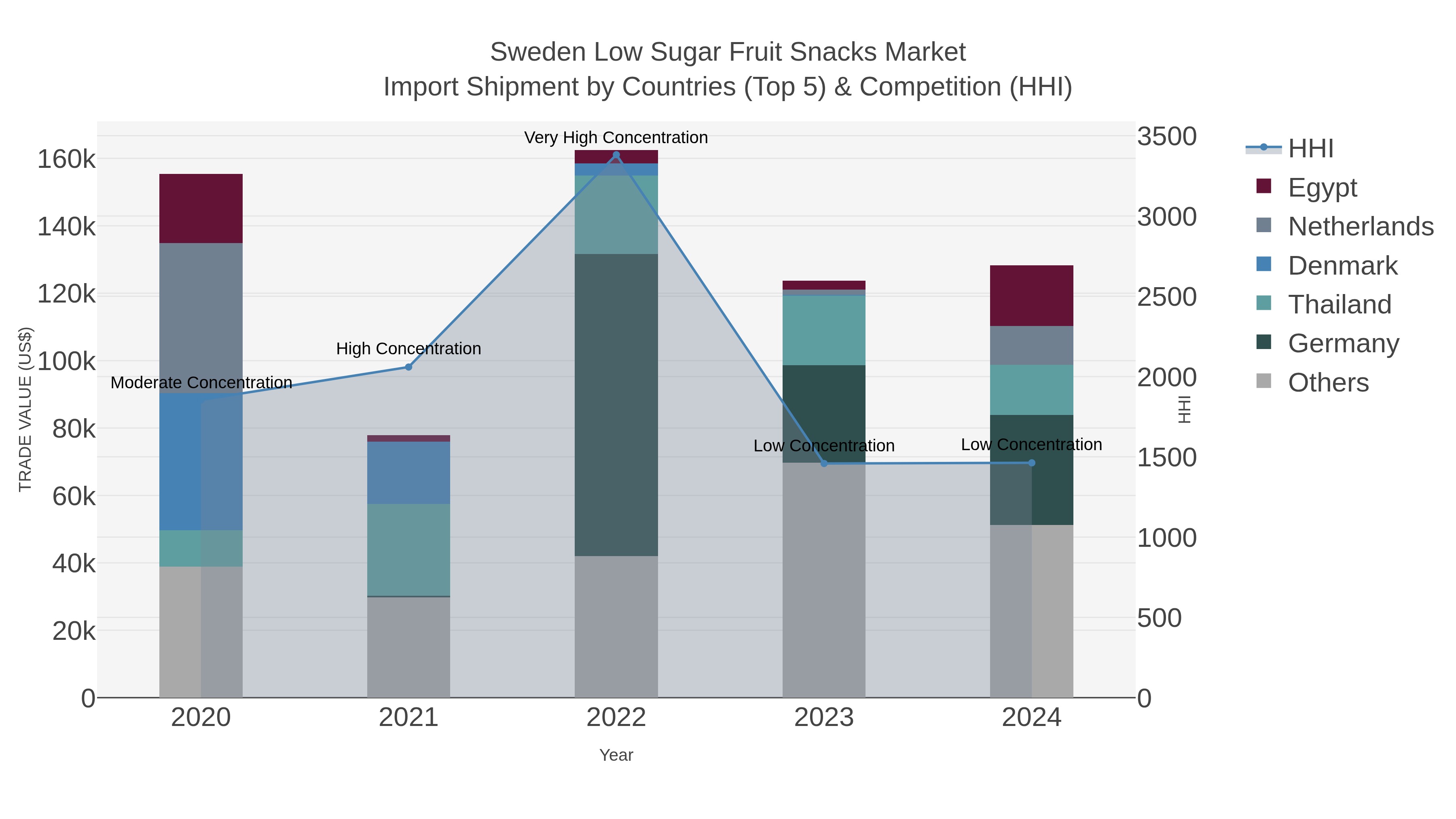 Sweden Low Sugar Fruit Snacks Market Import Shipment by Countries (Top 5) & Competition (HHI)