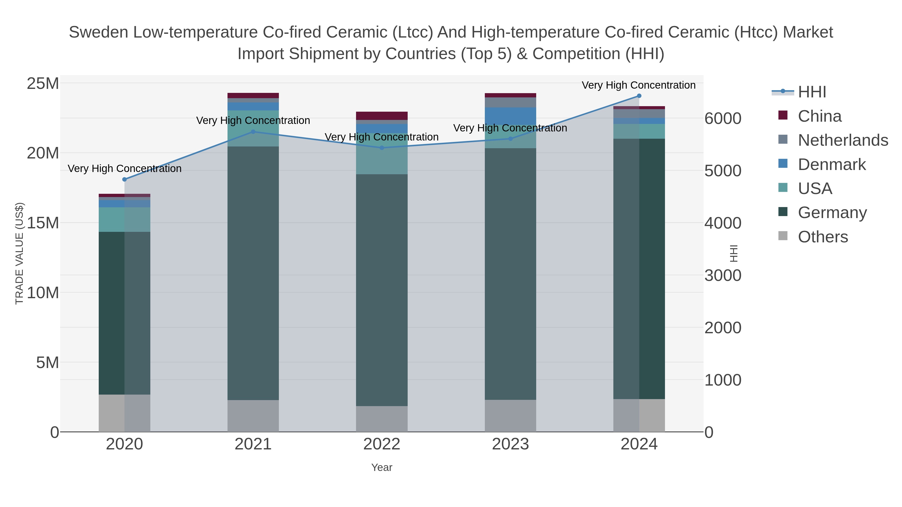 Sweden Low-temperature Co-fired Ceramic (ltcc) And High-temperature Co-fired Ceramic (htcc) Market Import Shipment by Countries (Top 5) & Competition (HHI)