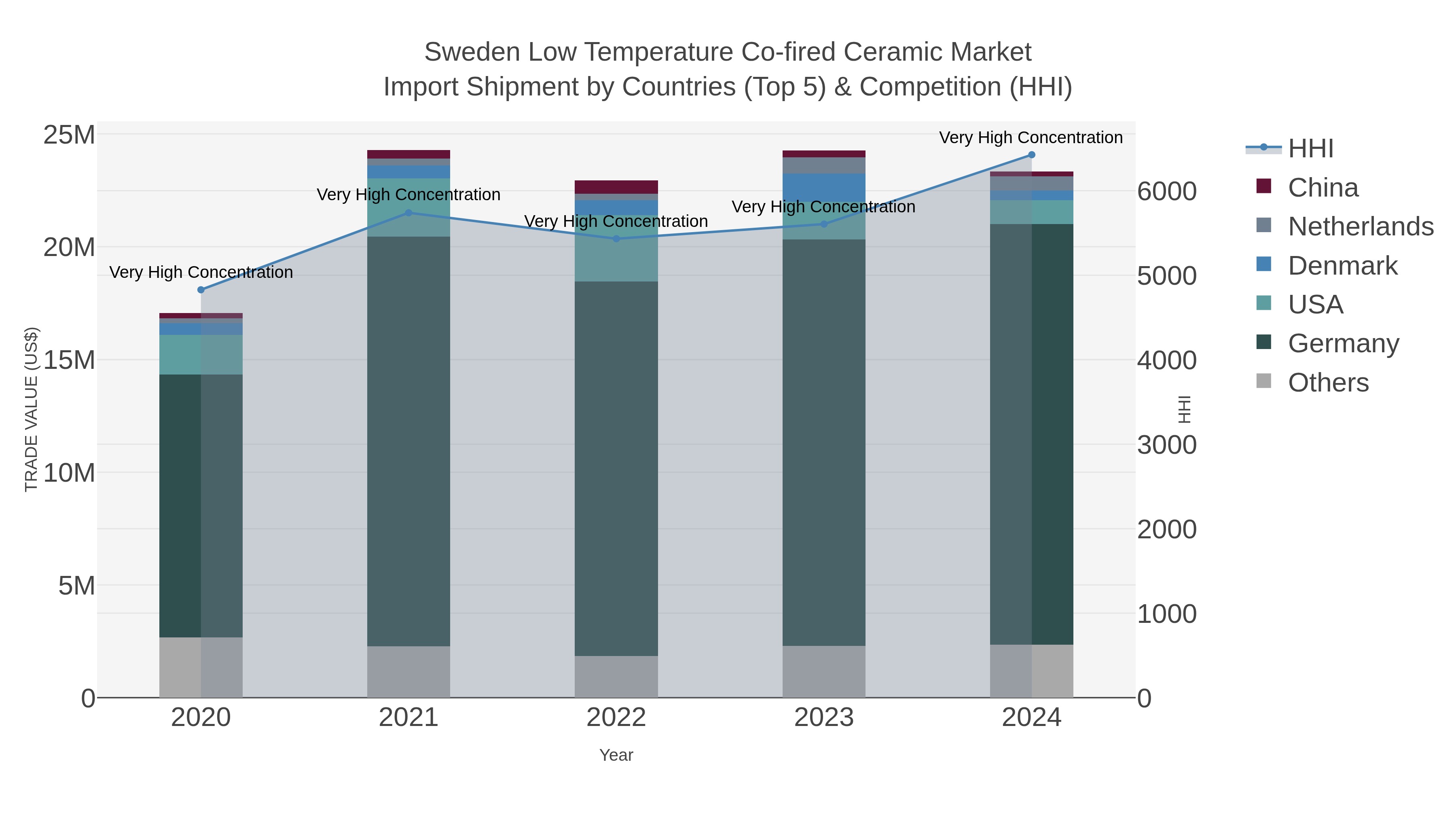 Sweden Low Temperature Co-fired Ceramic Market Import Shipment by Countries (Top 5) & Competition (HHI)